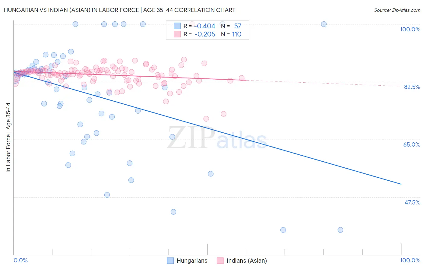 Hungarian vs Indian (Asian) In Labor Force | Age 35-44