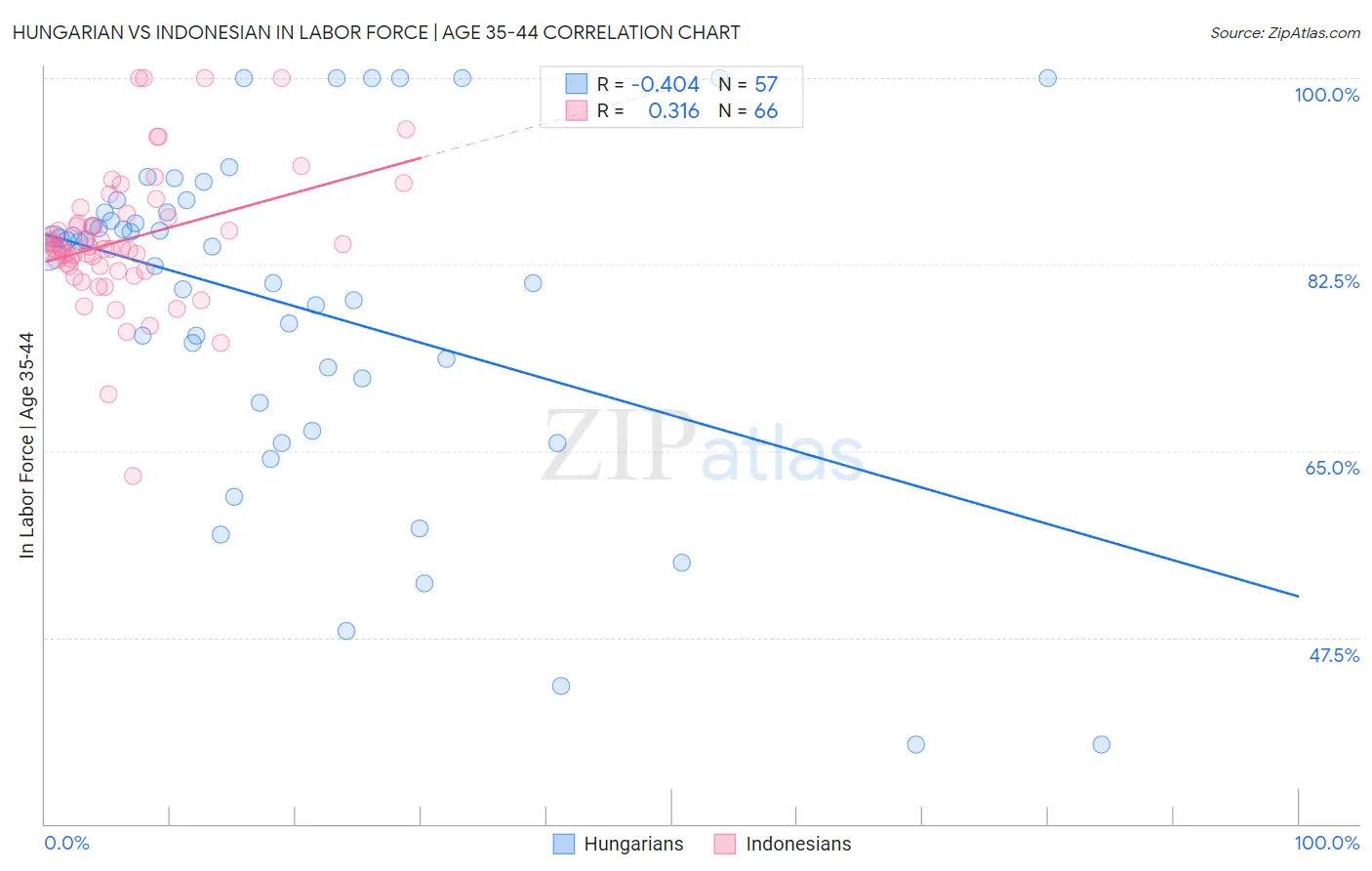 Hungarian vs Indonesian In Labor Force | Age 35-44