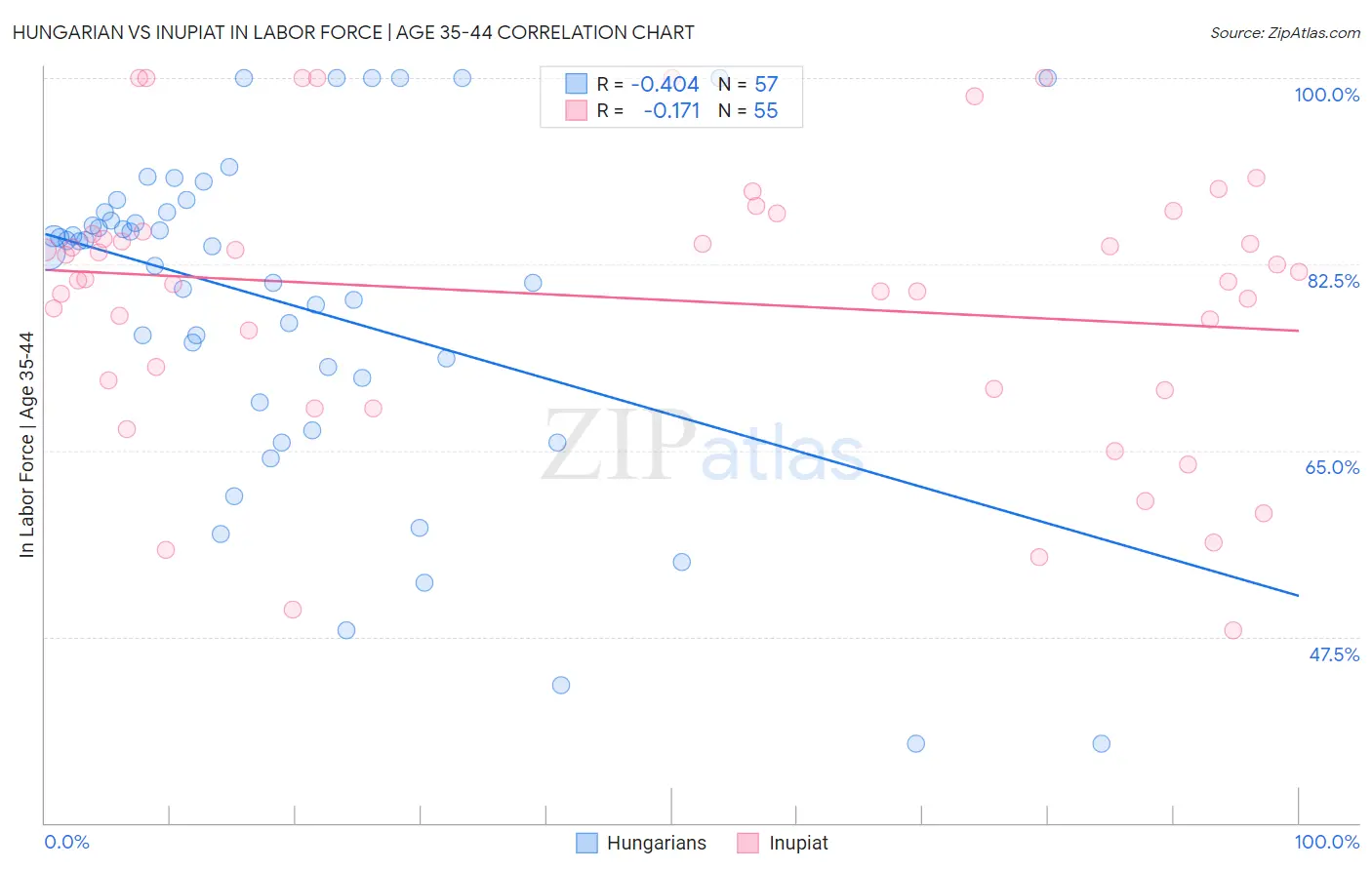 Hungarian vs Inupiat In Labor Force | Age 35-44