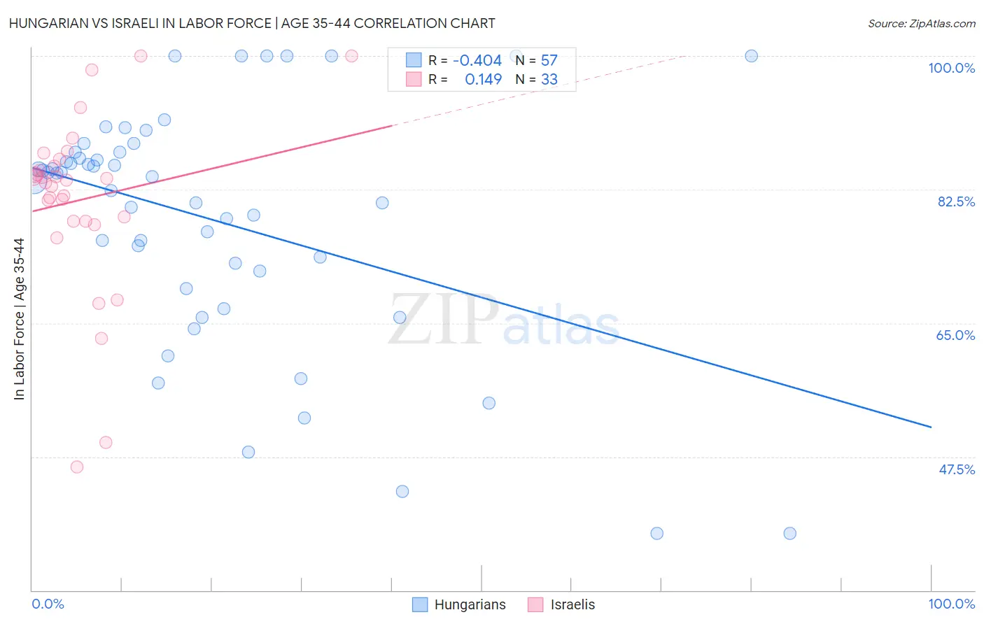 Hungarian vs Israeli In Labor Force | Age 35-44