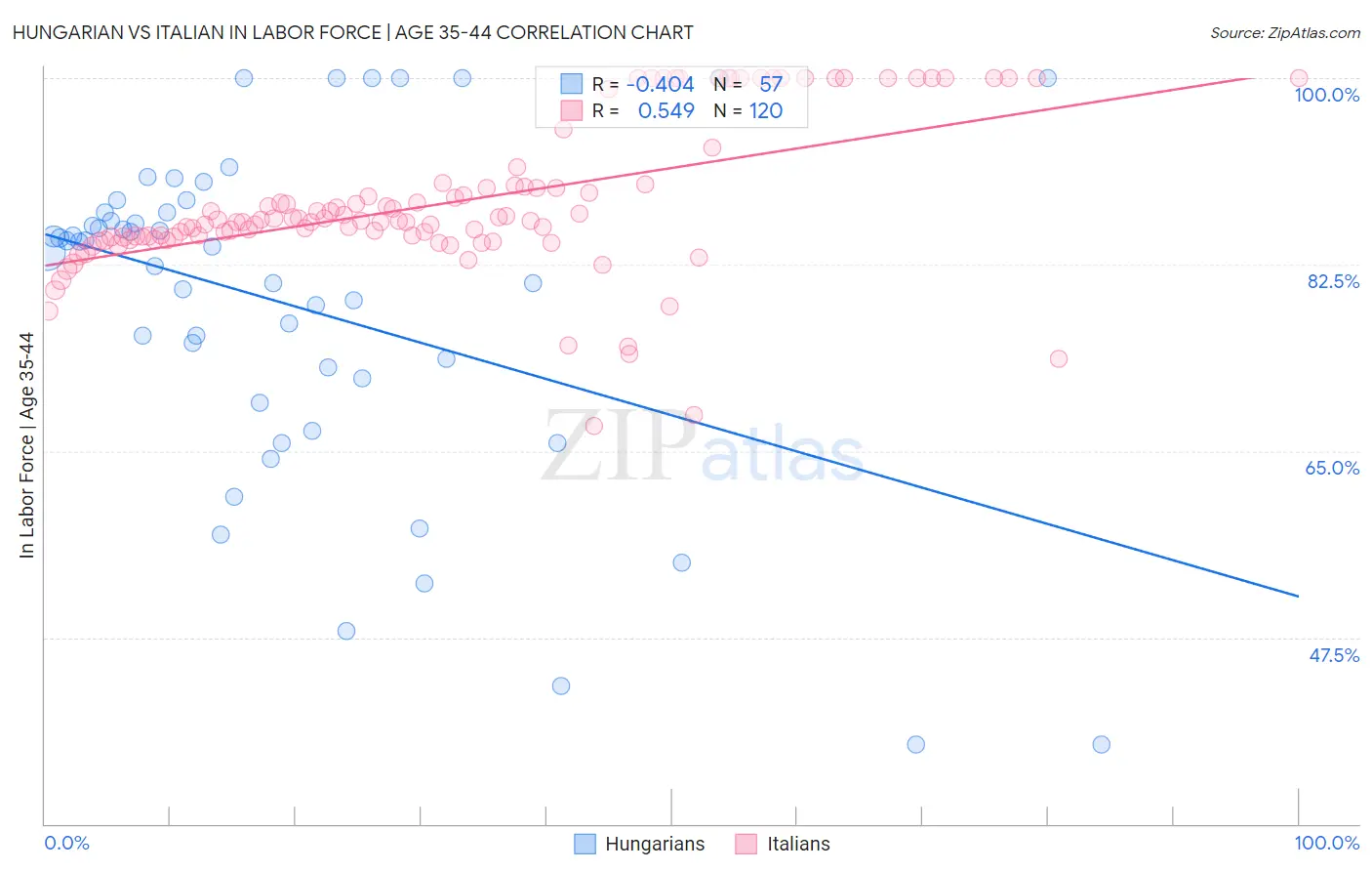 Hungarian vs Italian In Labor Force | Age 35-44