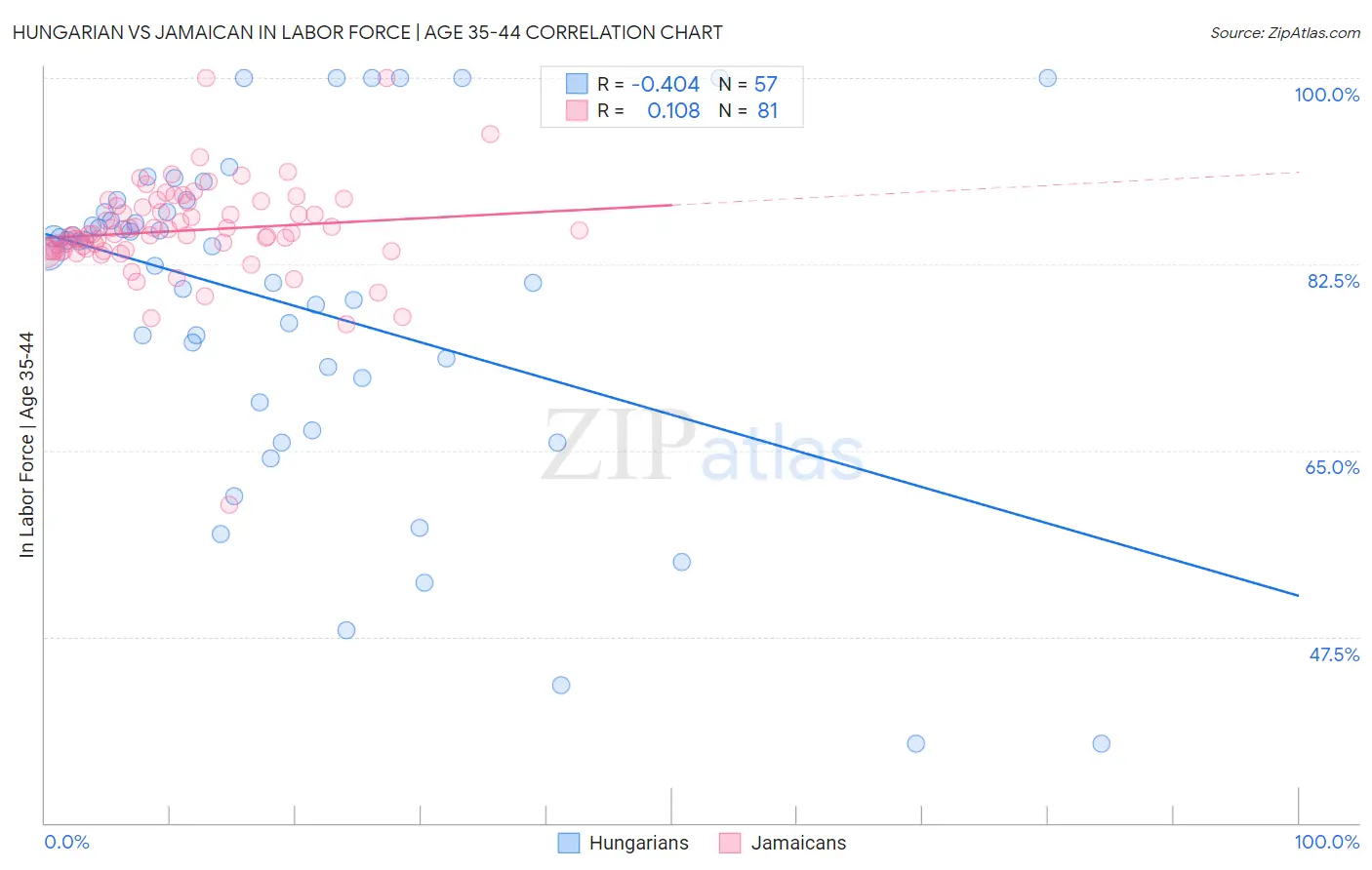 Hungarian vs Jamaican In Labor Force | Age 35-44