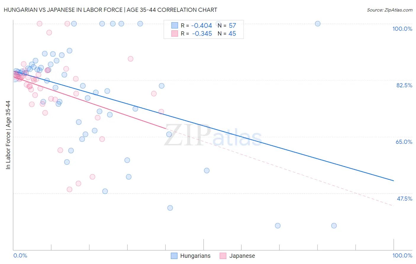 Hungarian vs Japanese In Labor Force | Age 35-44