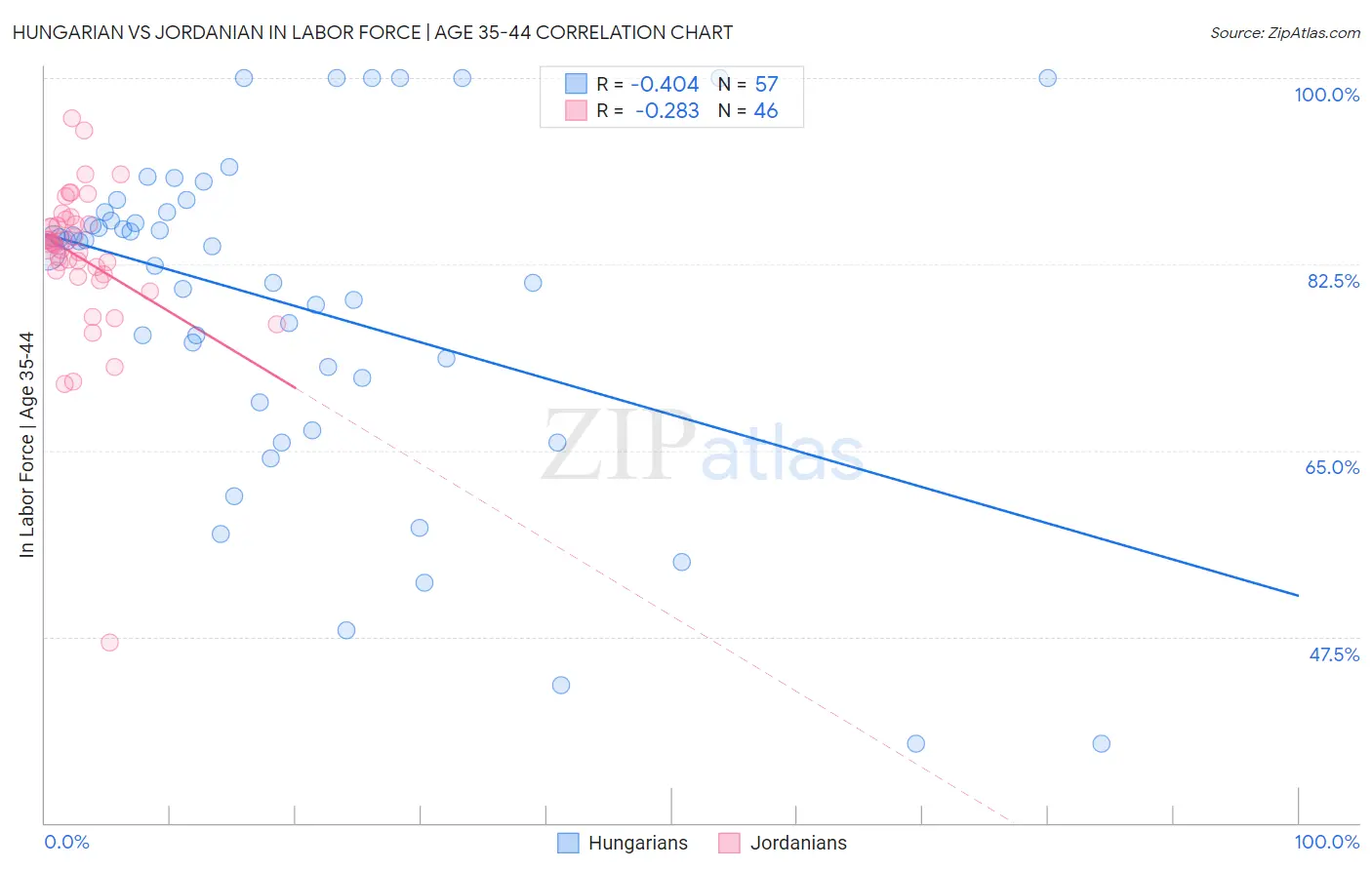 Hungarian vs Jordanian In Labor Force | Age 35-44