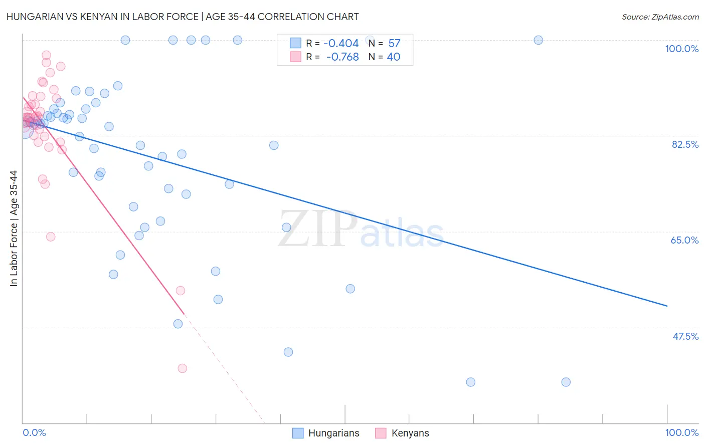 Hungarian vs Kenyan In Labor Force | Age 35-44