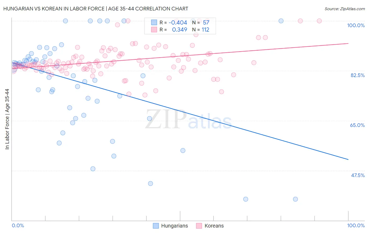 Hungarian vs Korean In Labor Force | Age 35-44