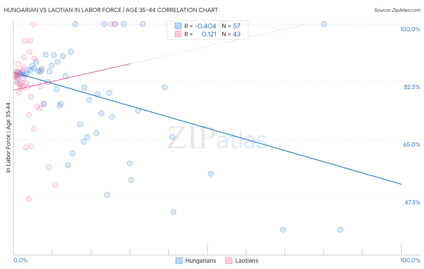 Hungarian vs Laotian In Labor Force | Age 35-44