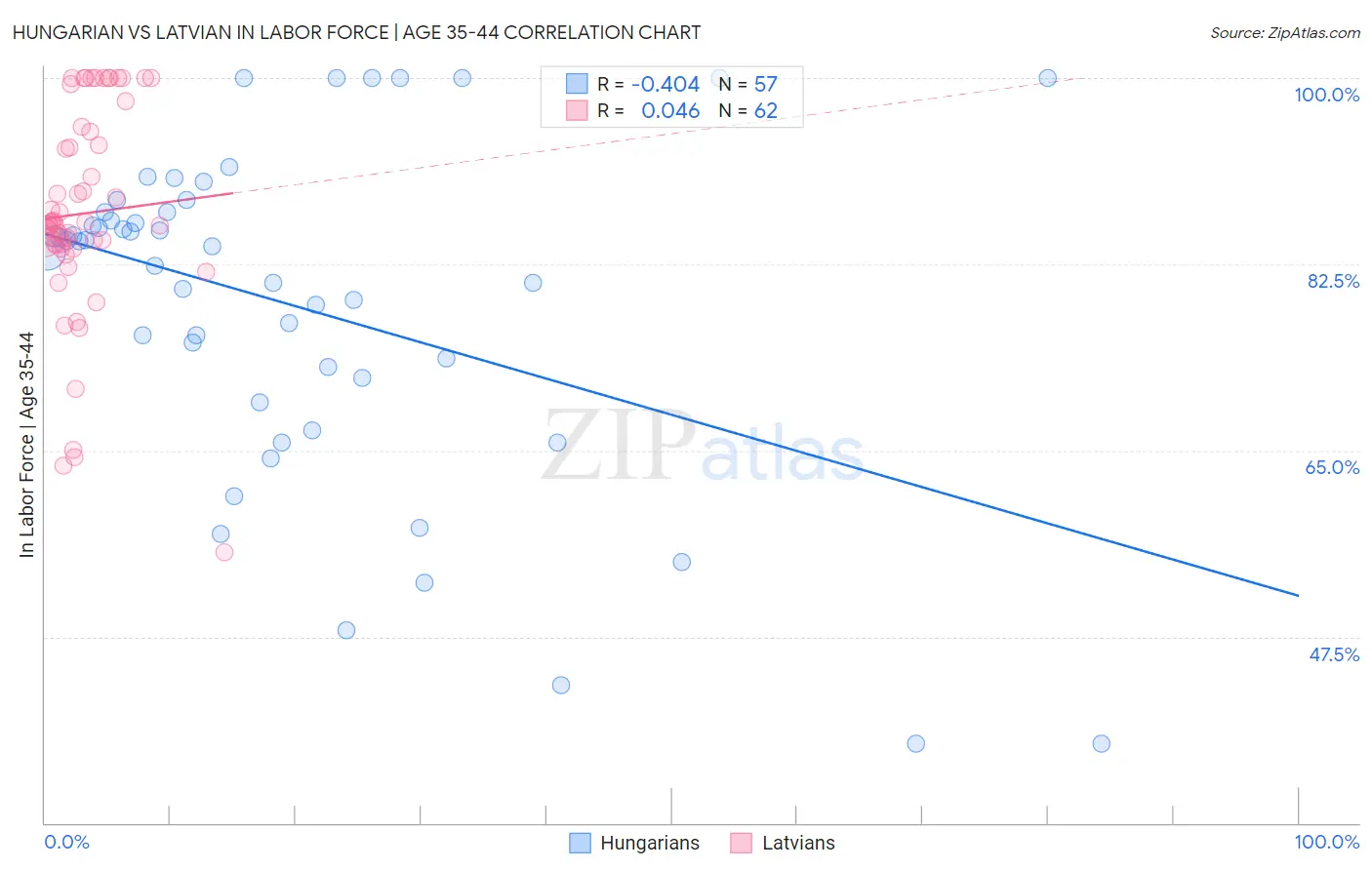 Hungarian vs Latvian In Labor Force | Age 35-44