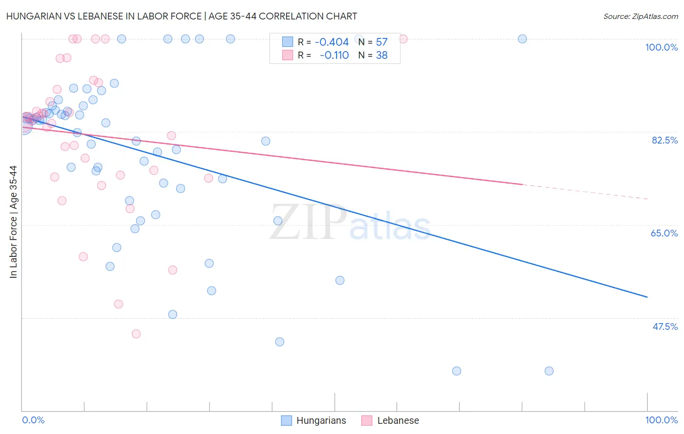 Hungarian vs Lebanese In Labor Force | Age 35-44