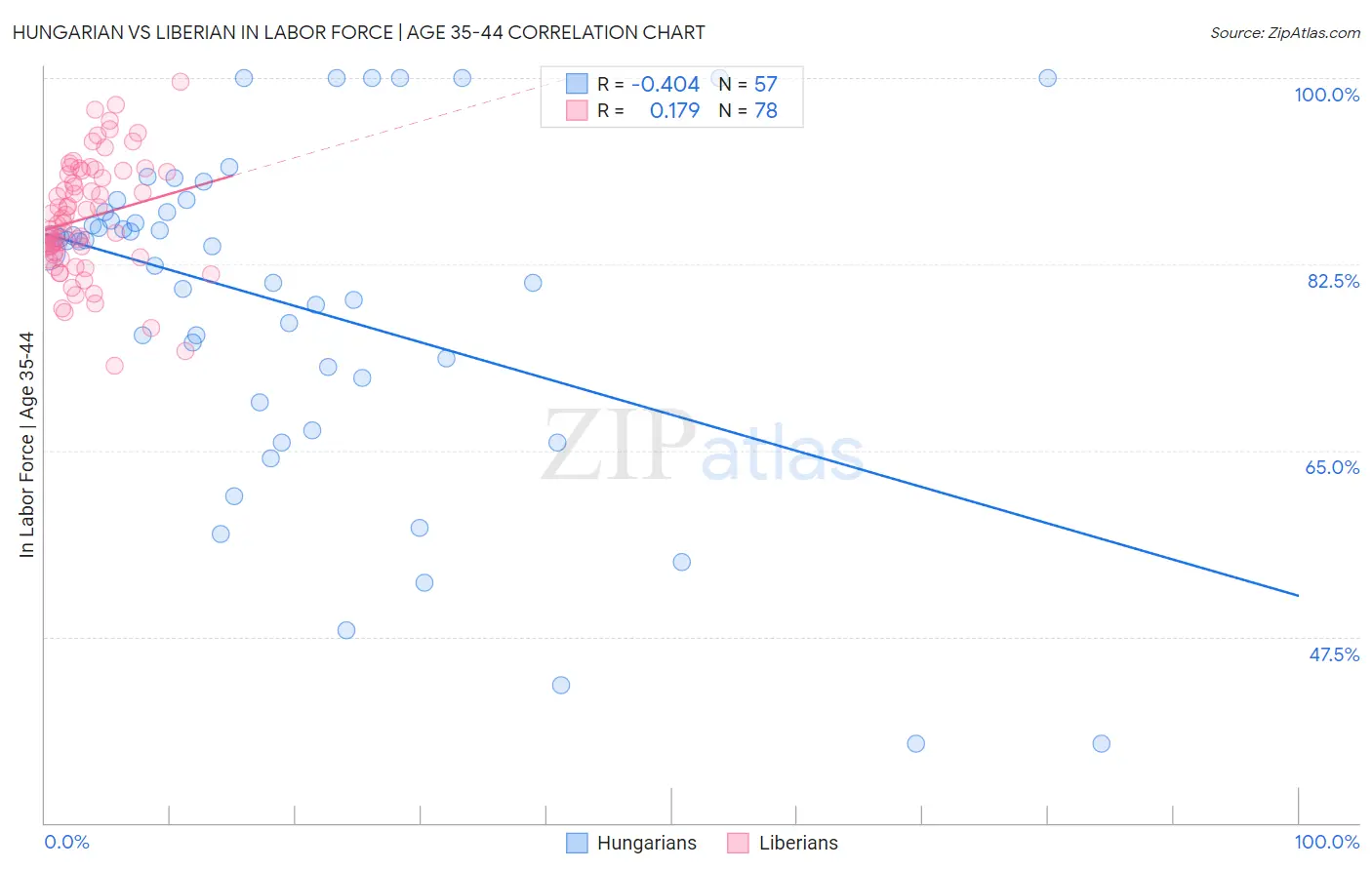 Hungarian vs Liberian In Labor Force | Age 35-44
