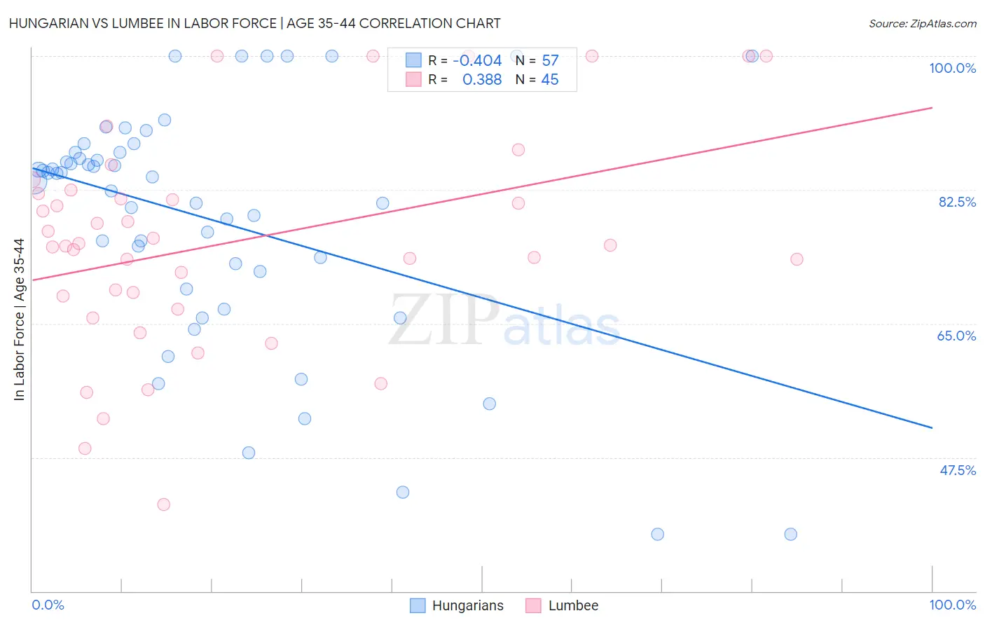 Hungarian vs Lumbee In Labor Force | Age 35-44