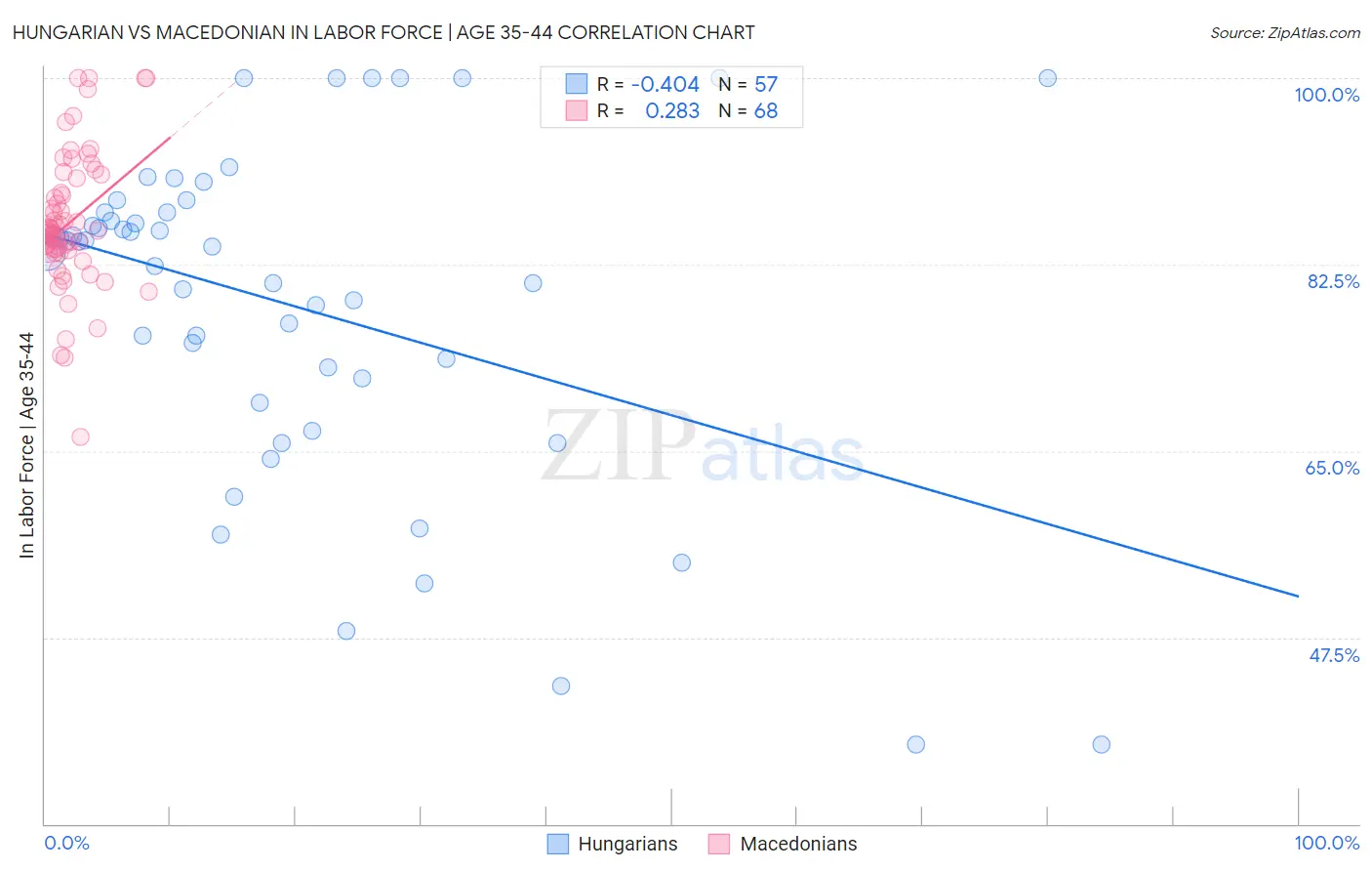 Hungarian vs Macedonian In Labor Force | Age 35-44