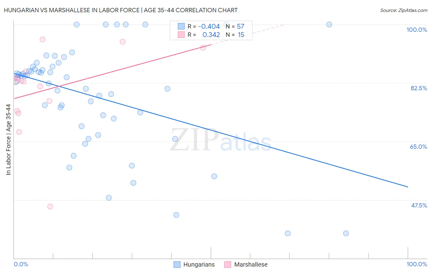 Hungarian vs Marshallese In Labor Force | Age 35-44