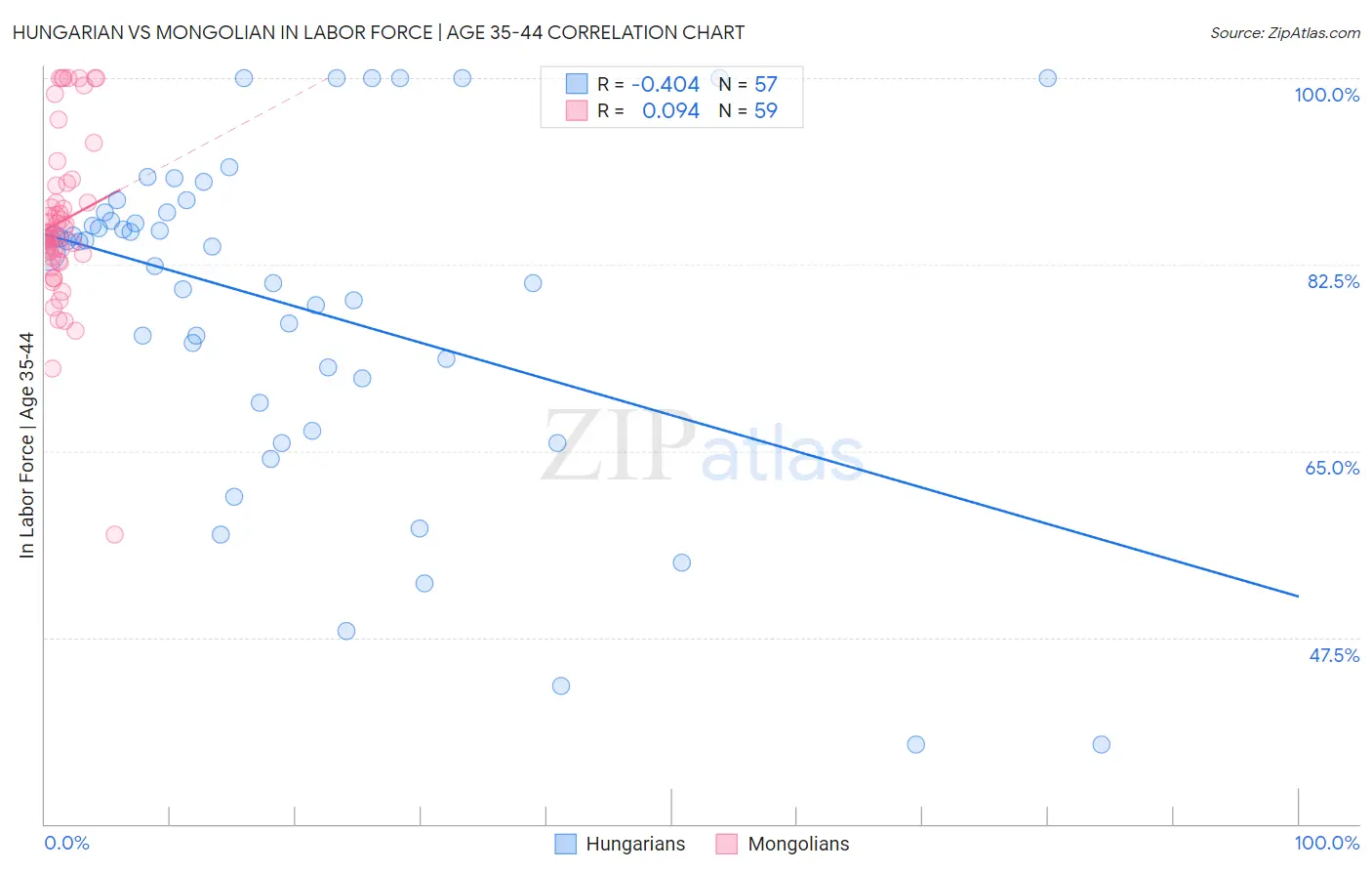 Hungarian vs Mongolian In Labor Force | Age 35-44