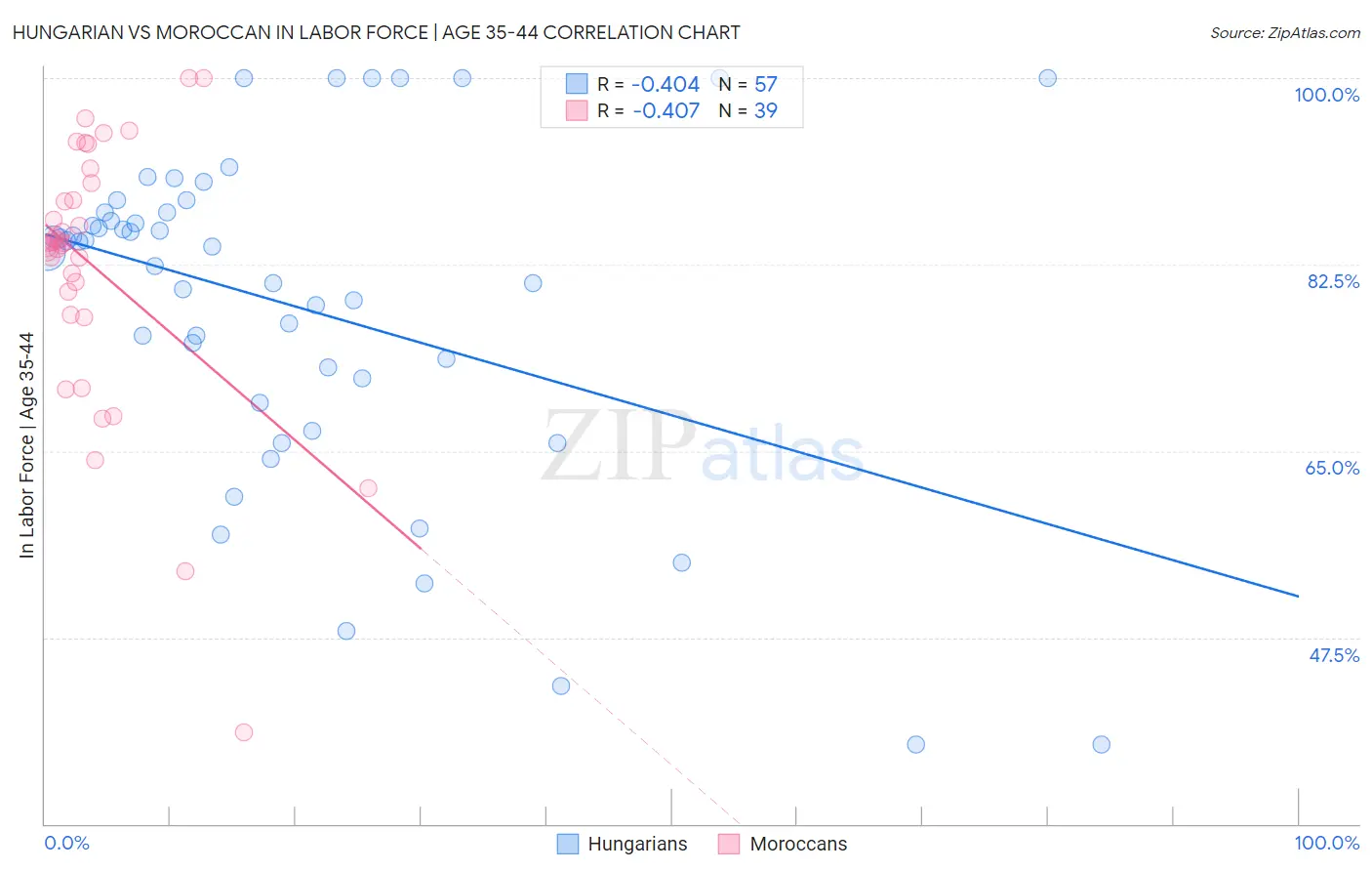 Hungarian vs Moroccan In Labor Force | Age 35-44