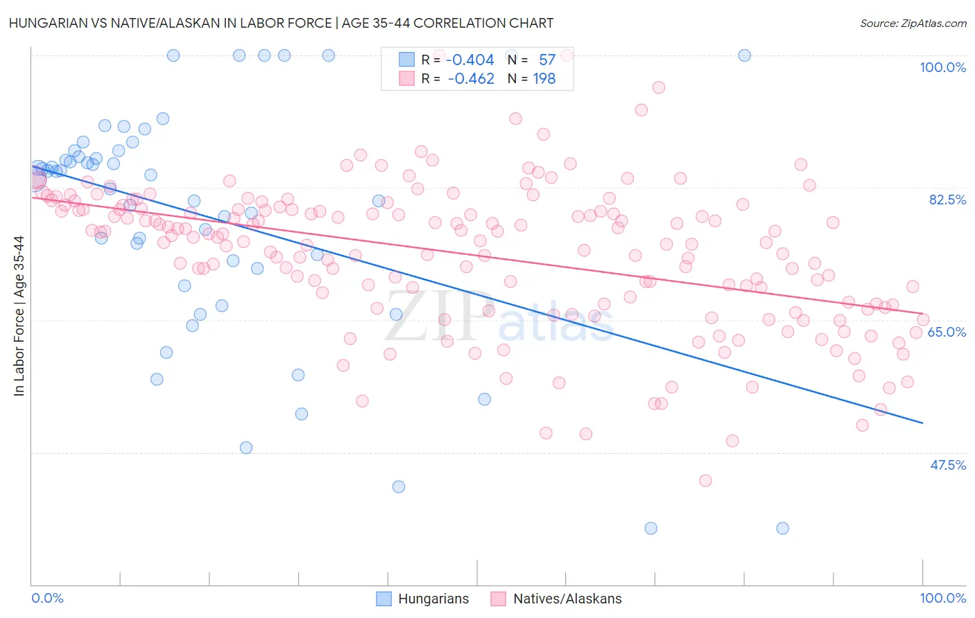 Hungarian vs Native/Alaskan In Labor Force | Age 35-44