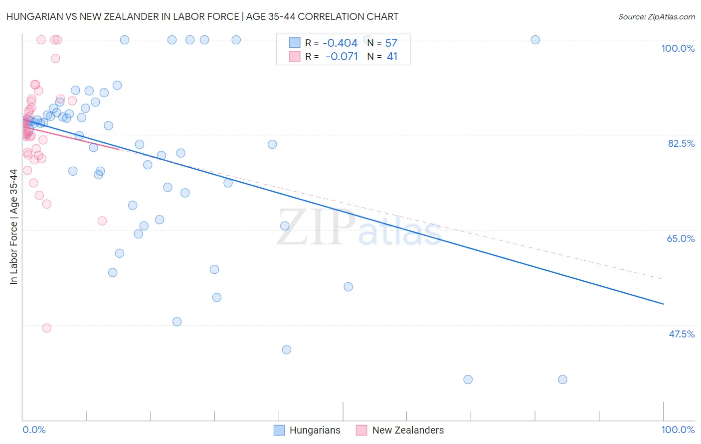 Hungarian vs New Zealander In Labor Force | Age 35-44