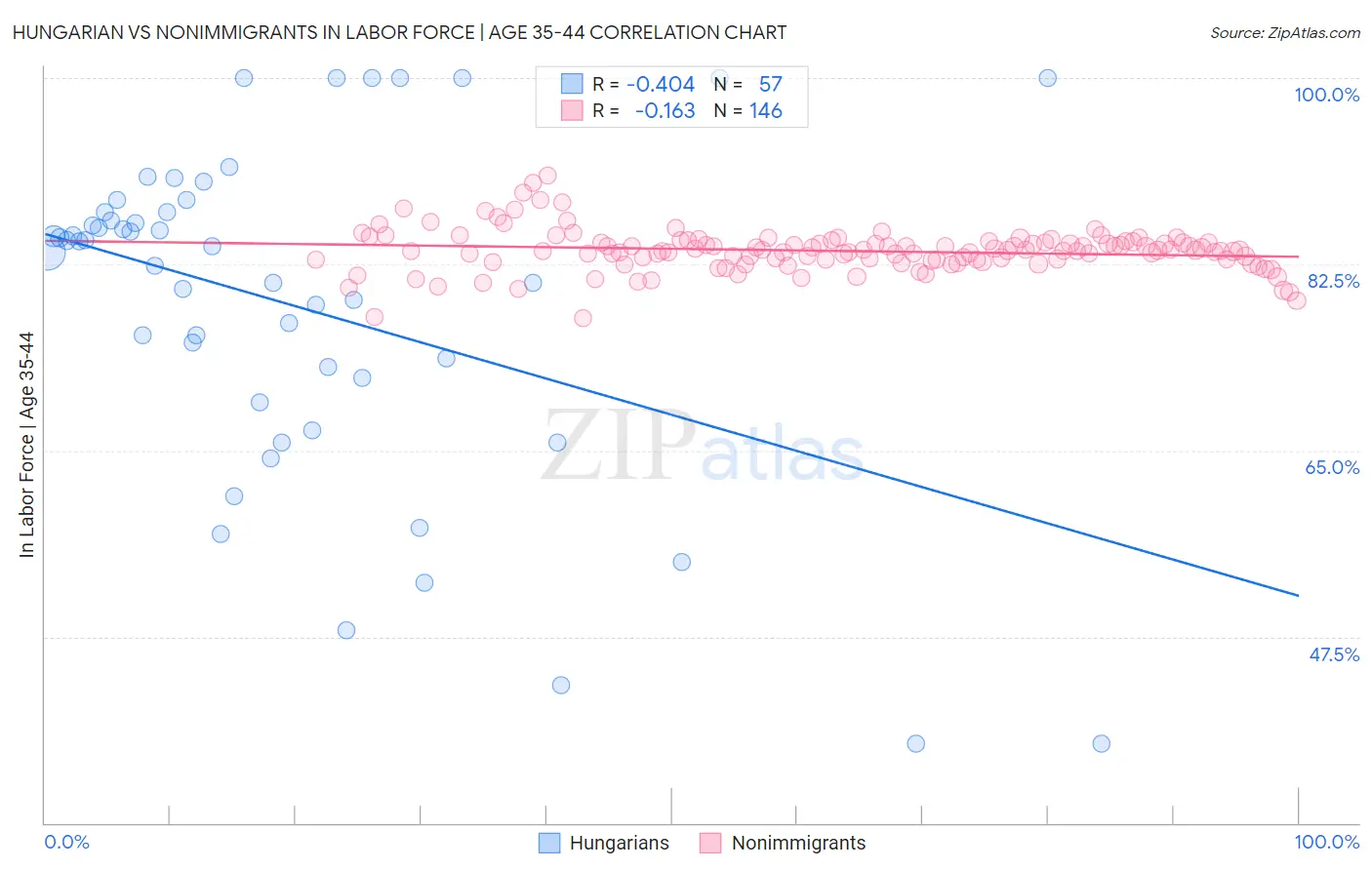 Hungarian vs Nonimmigrants In Labor Force | Age 35-44