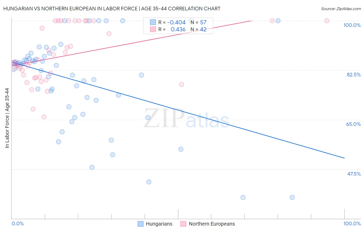 Hungarian vs Northern European In Labor Force | Age 35-44