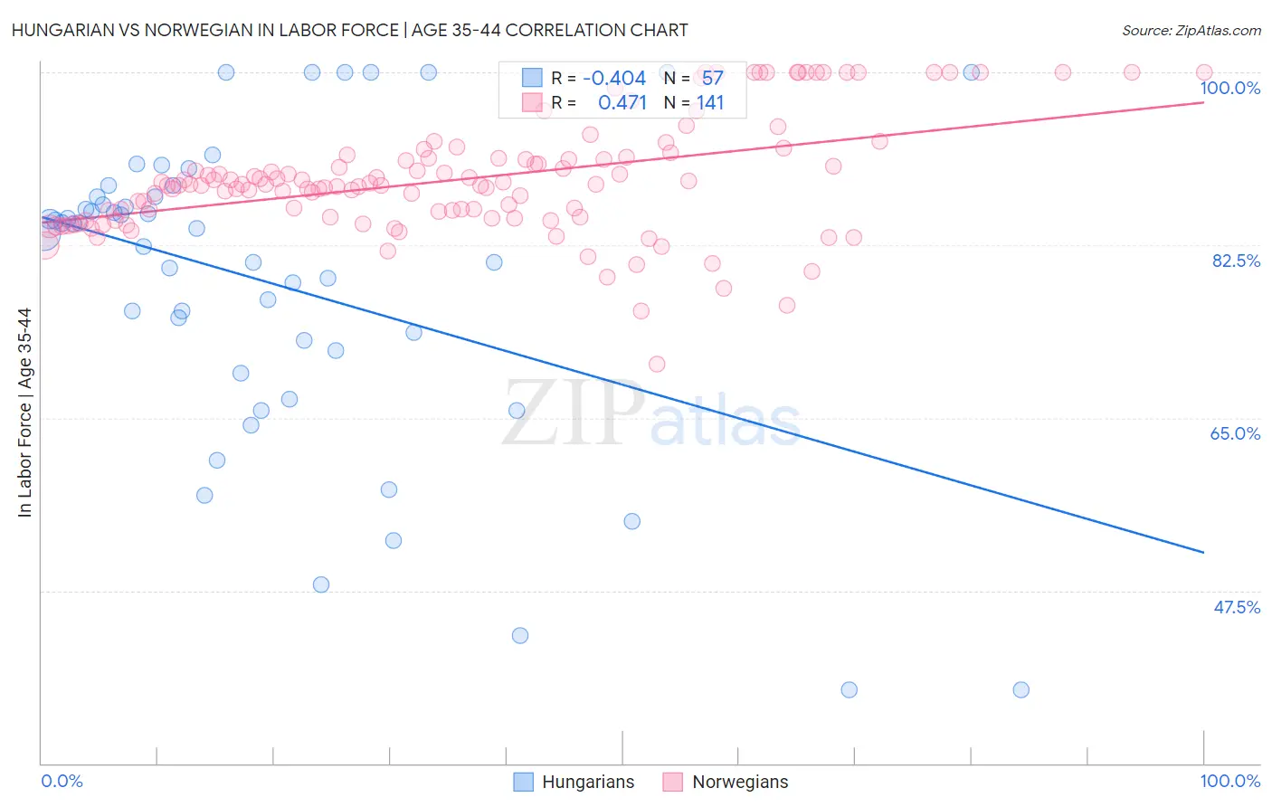 Hungarian vs Norwegian In Labor Force | Age 35-44