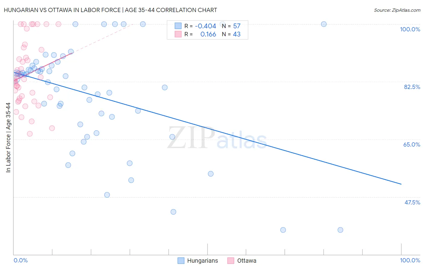 Hungarian vs Ottawa In Labor Force | Age 35-44