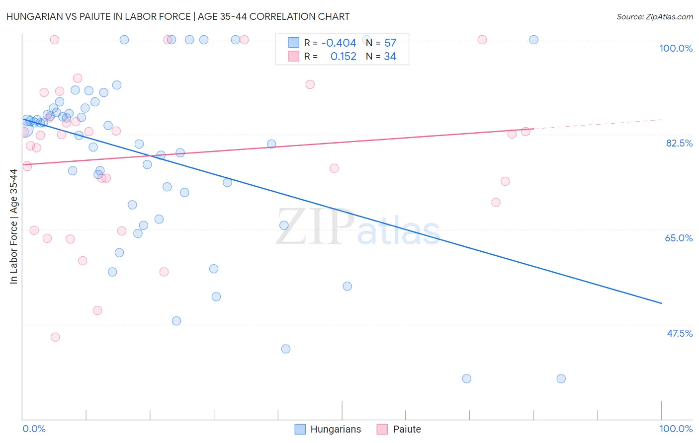 Hungarian vs Paiute In Labor Force | Age 35-44