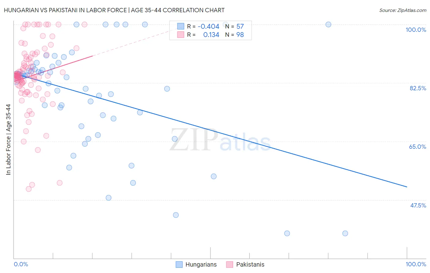 Hungarian vs Pakistani In Labor Force | Age 35-44
