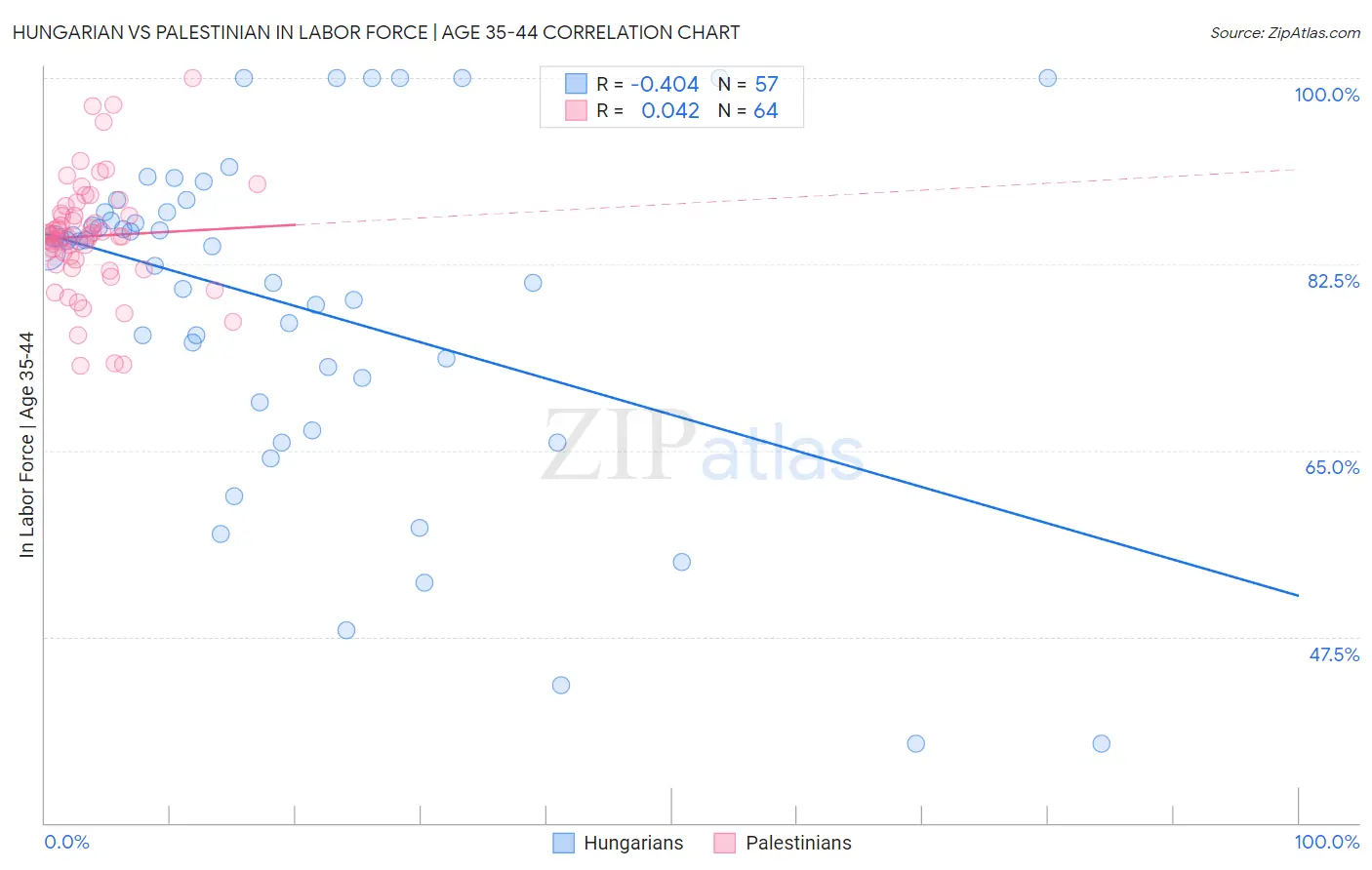 Hungarian vs Palestinian In Labor Force | Age 35-44