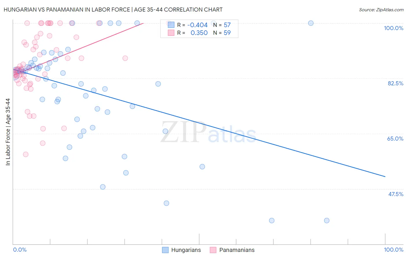Hungarian vs Panamanian In Labor Force | Age 35-44