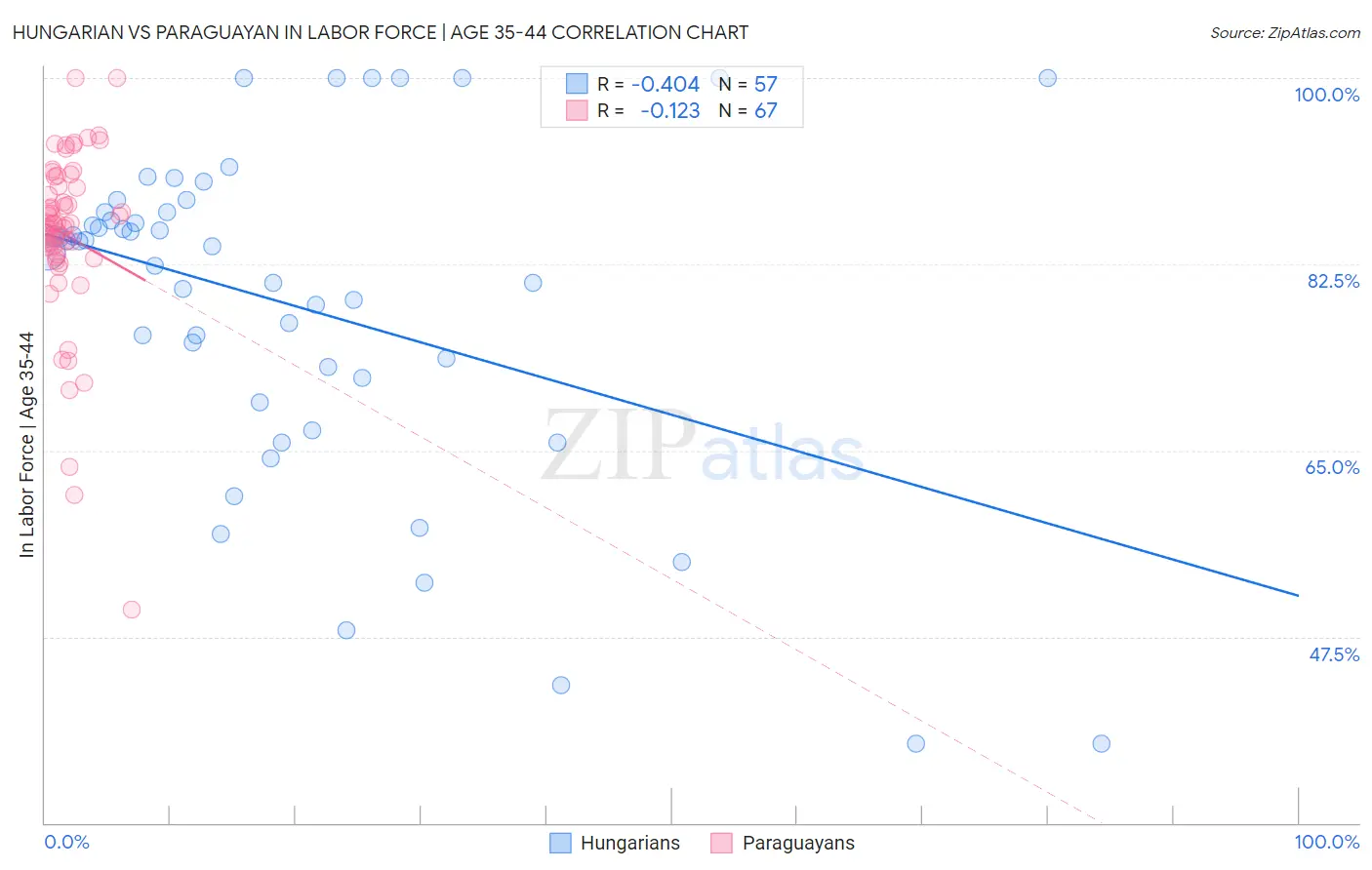 Hungarian vs Paraguayan In Labor Force | Age 35-44