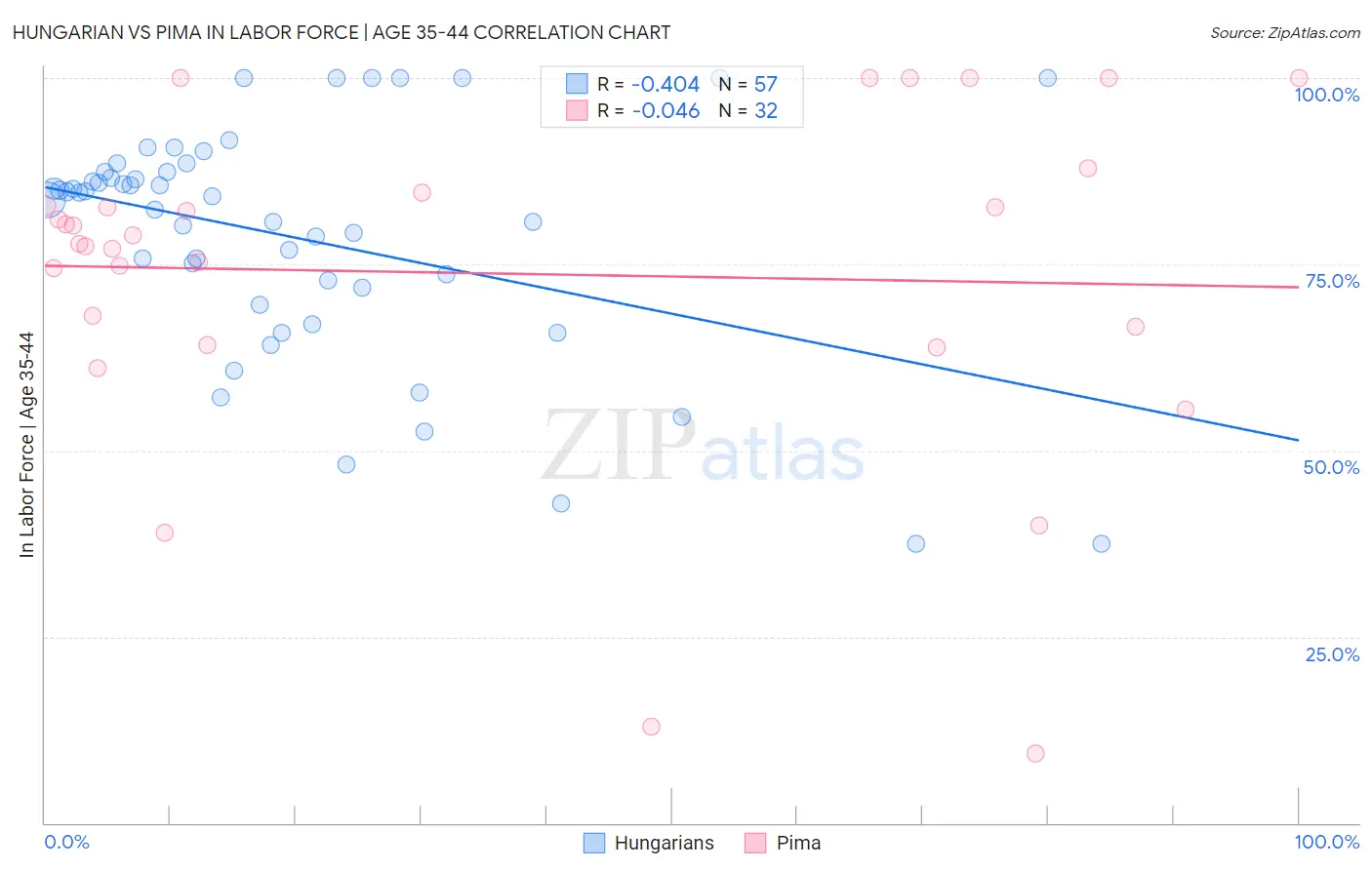 Hungarian vs Pima In Labor Force | Age 35-44