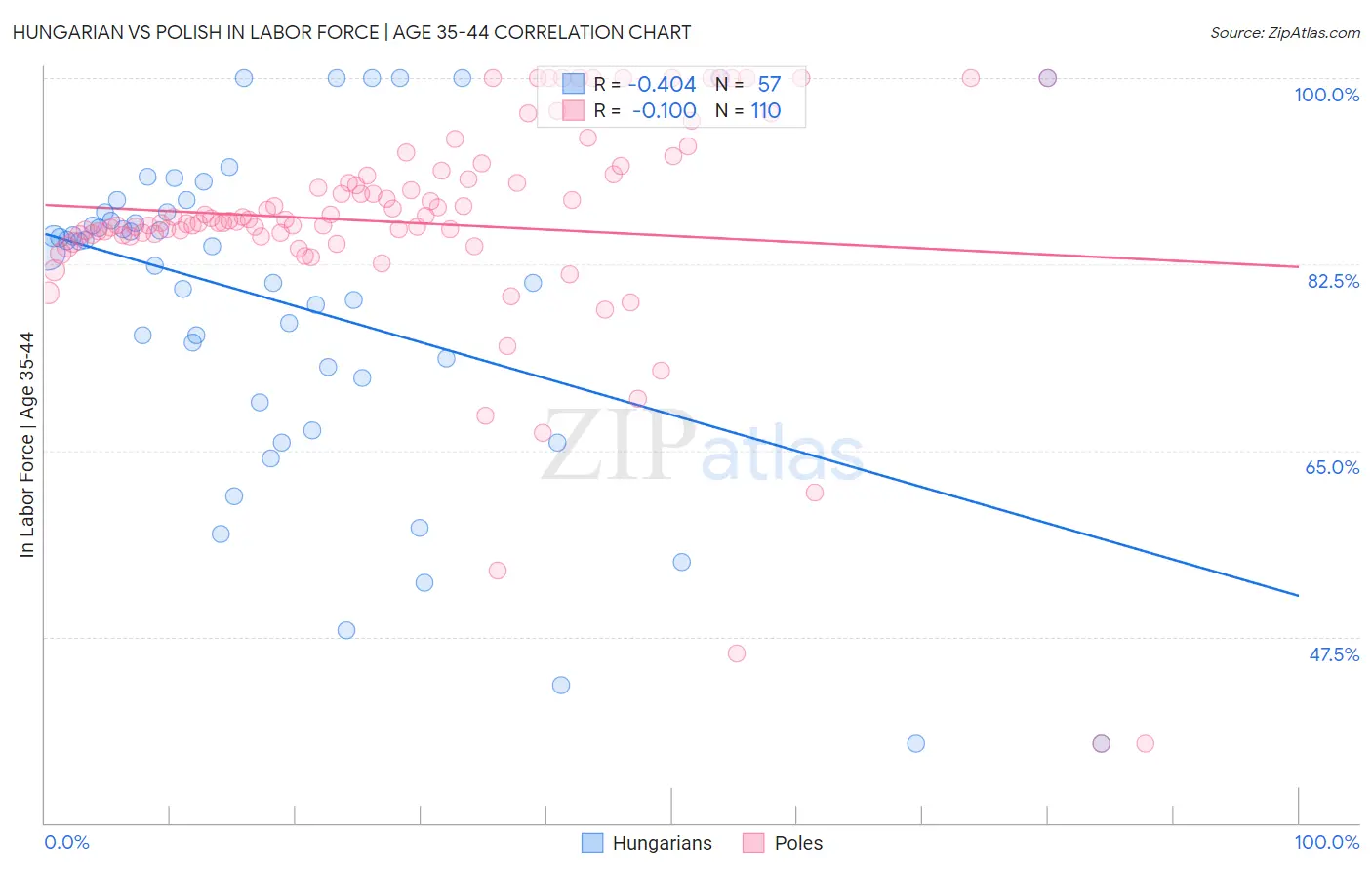 Hungarian vs Polish In Labor Force | Age 35-44