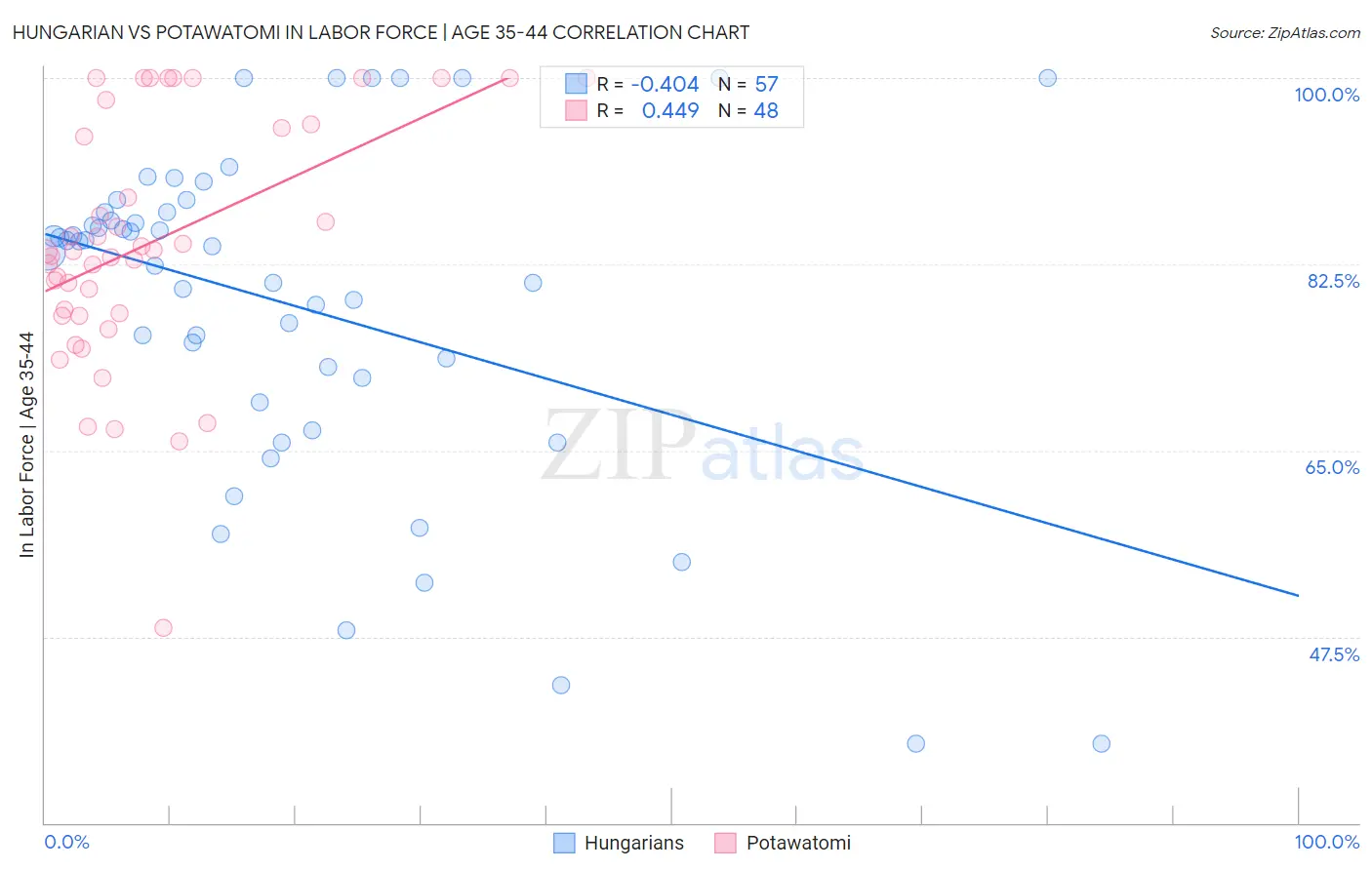 Hungarian vs Potawatomi In Labor Force | Age 35-44