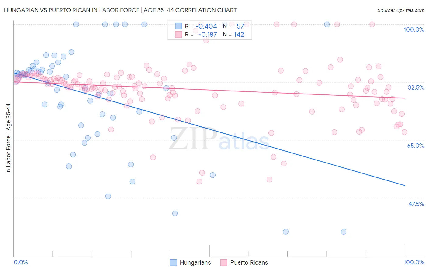 Hungarian vs Puerto Rican In Labor Force | Age 35-44