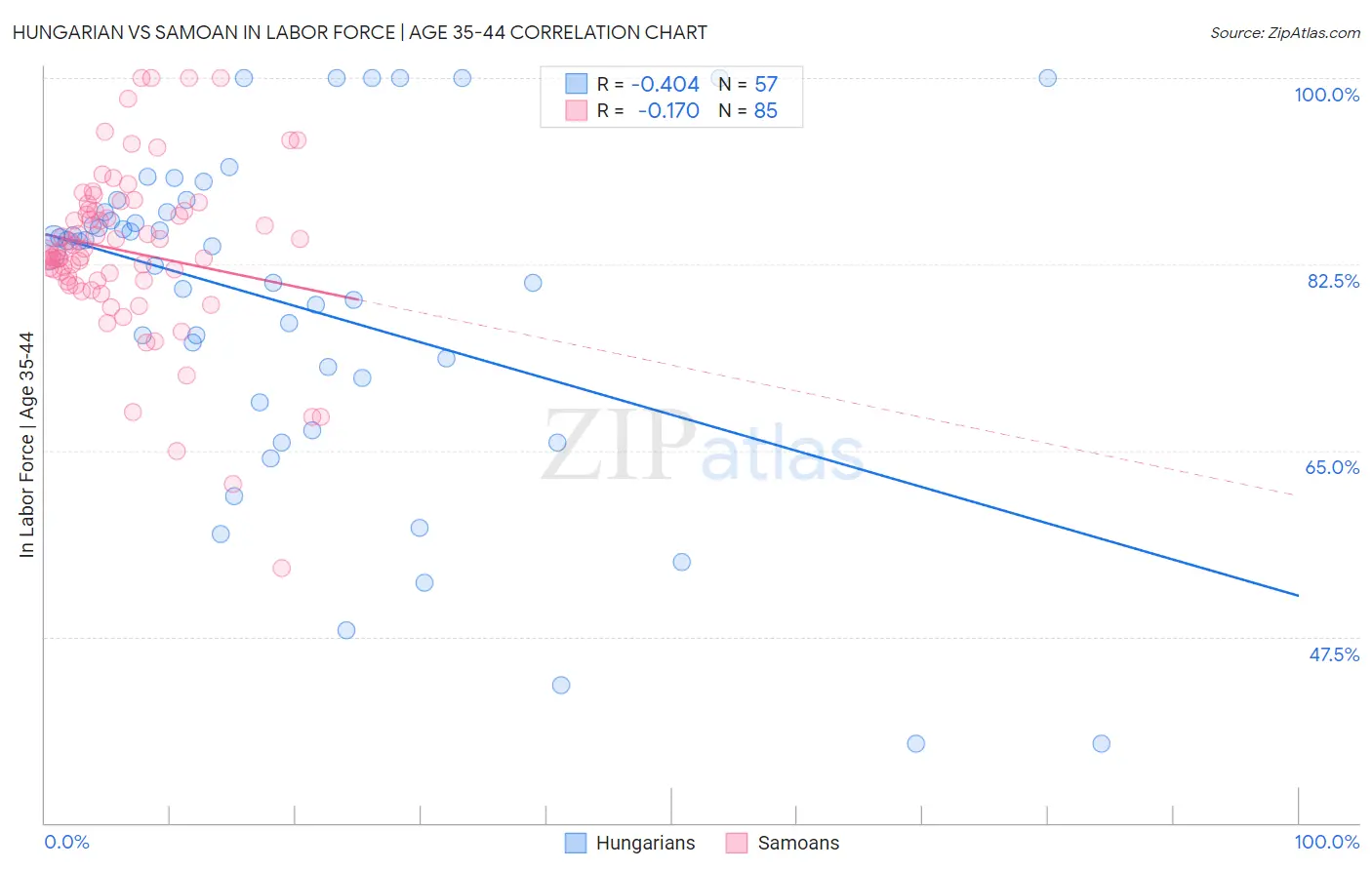 Hungarian vs Samoan In Labor Force | Age 35-44