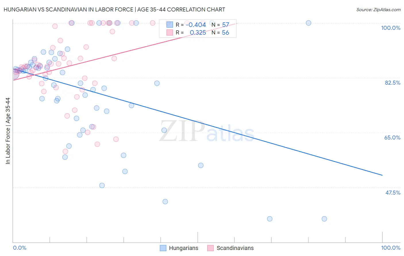 Hungarian vs Scandinavian In Labor Force | Age 35-44