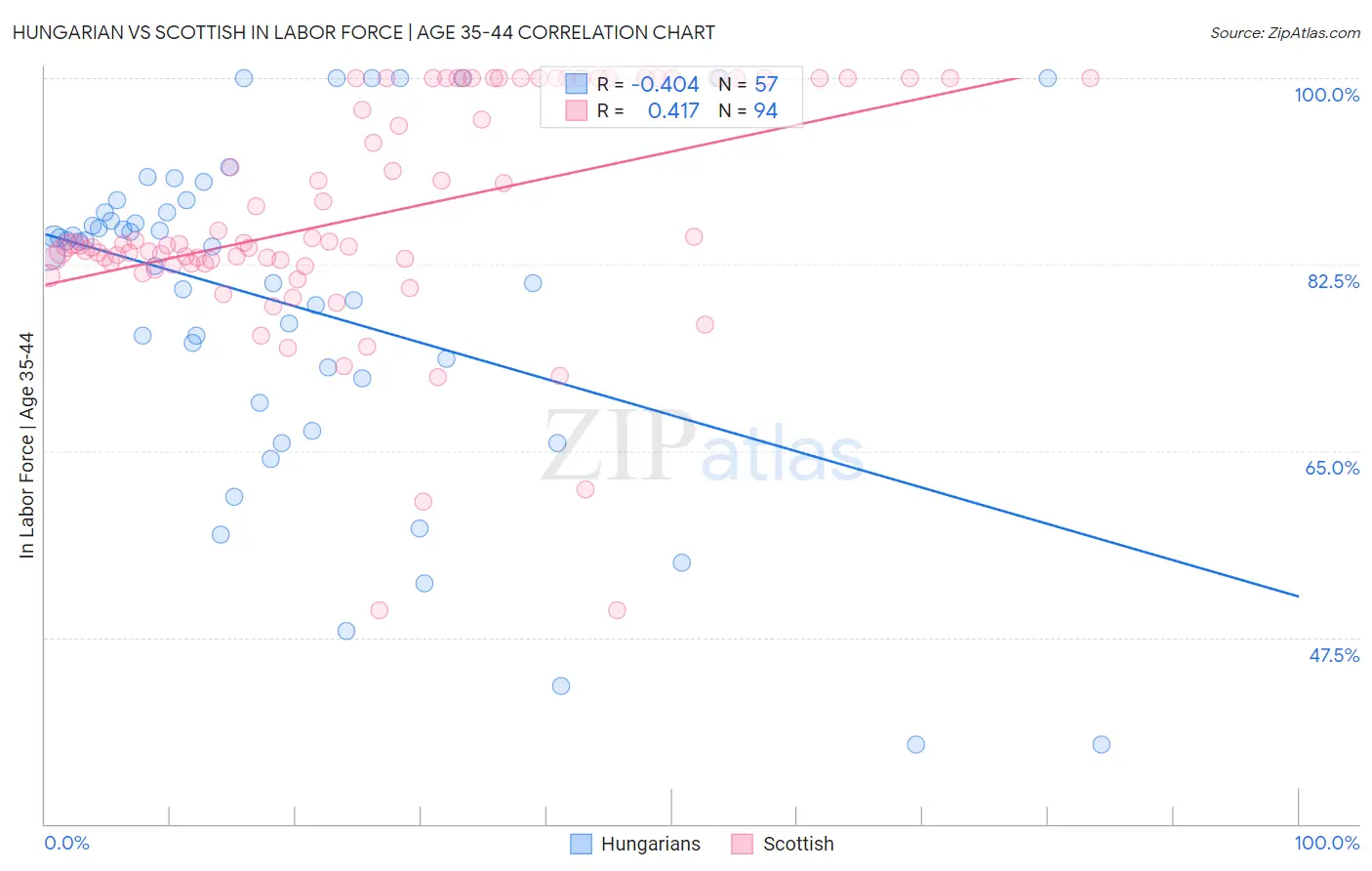 Hungarian vs Scottish In Labor Force | Age 35-44