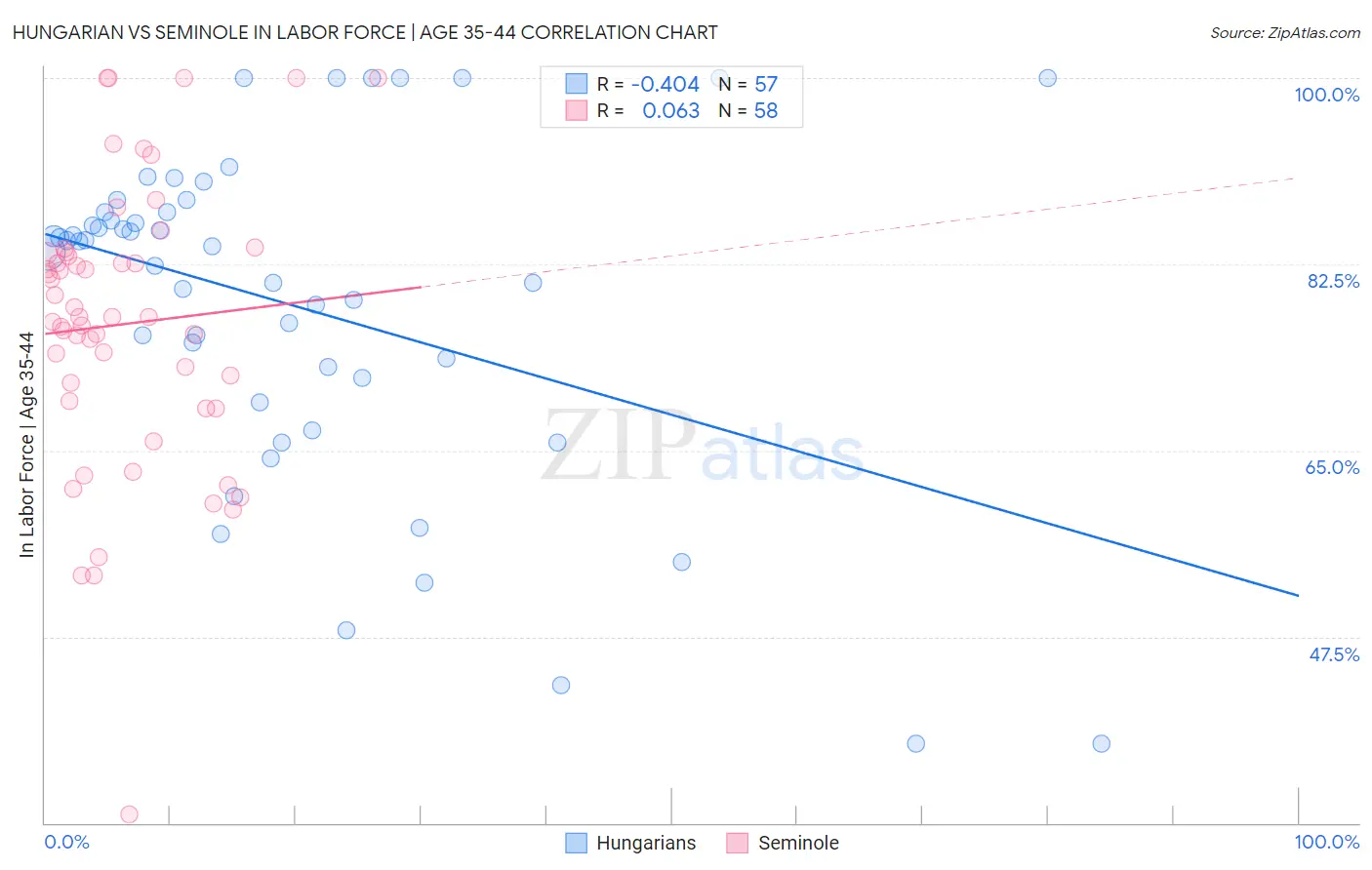 Hungarian vs Seminole In Labor Force | Age 35-44