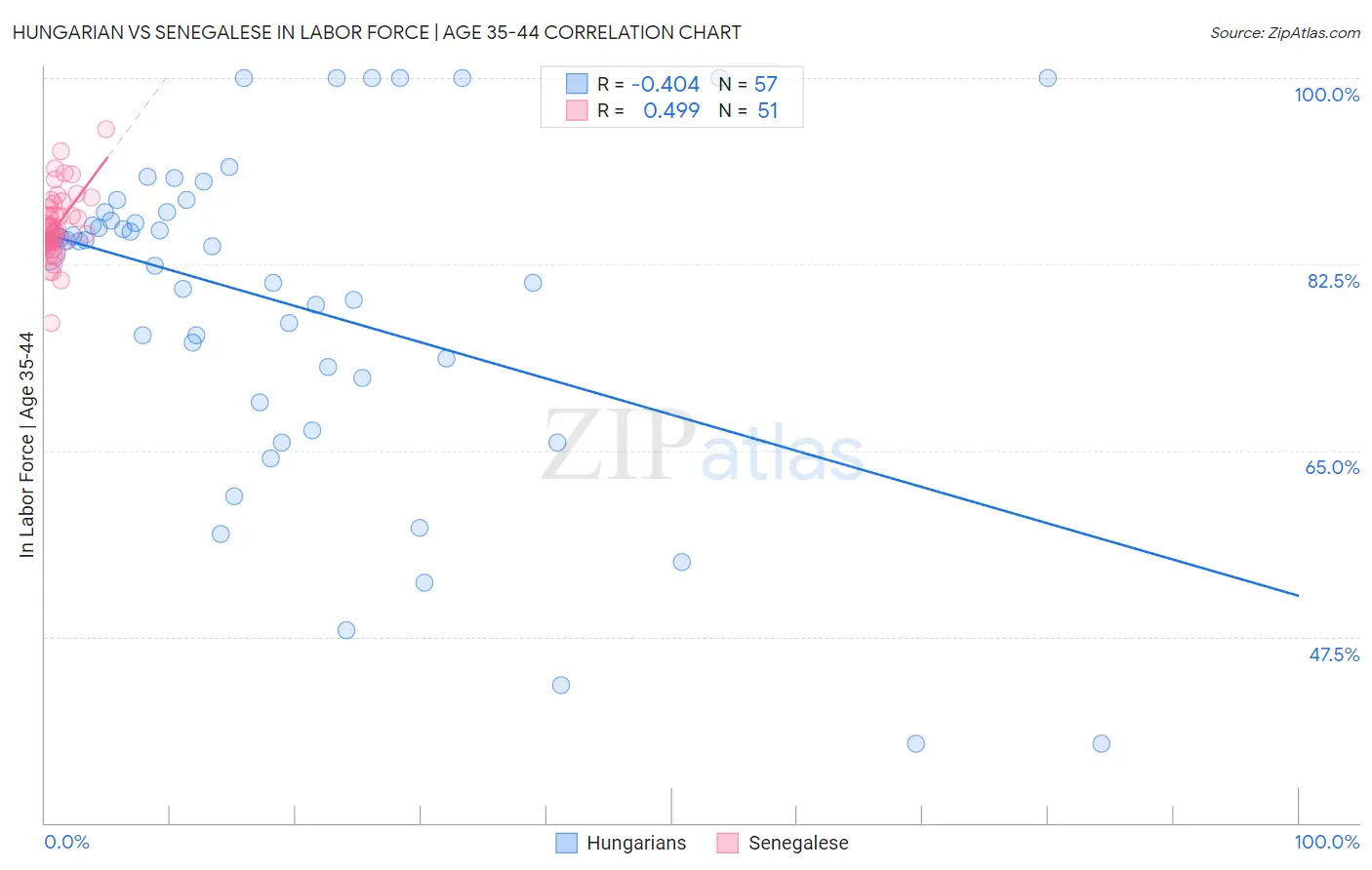 Hungarian vs Senegalese In Labor Force | Age 35-44