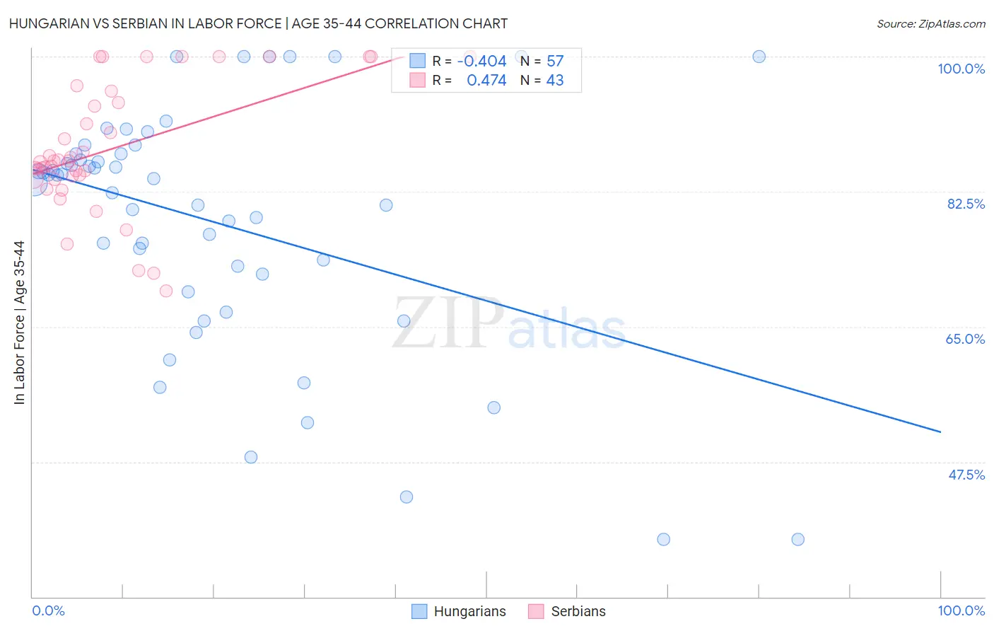 Hungarian vs Serbian In Labor Force | Age 35-44
