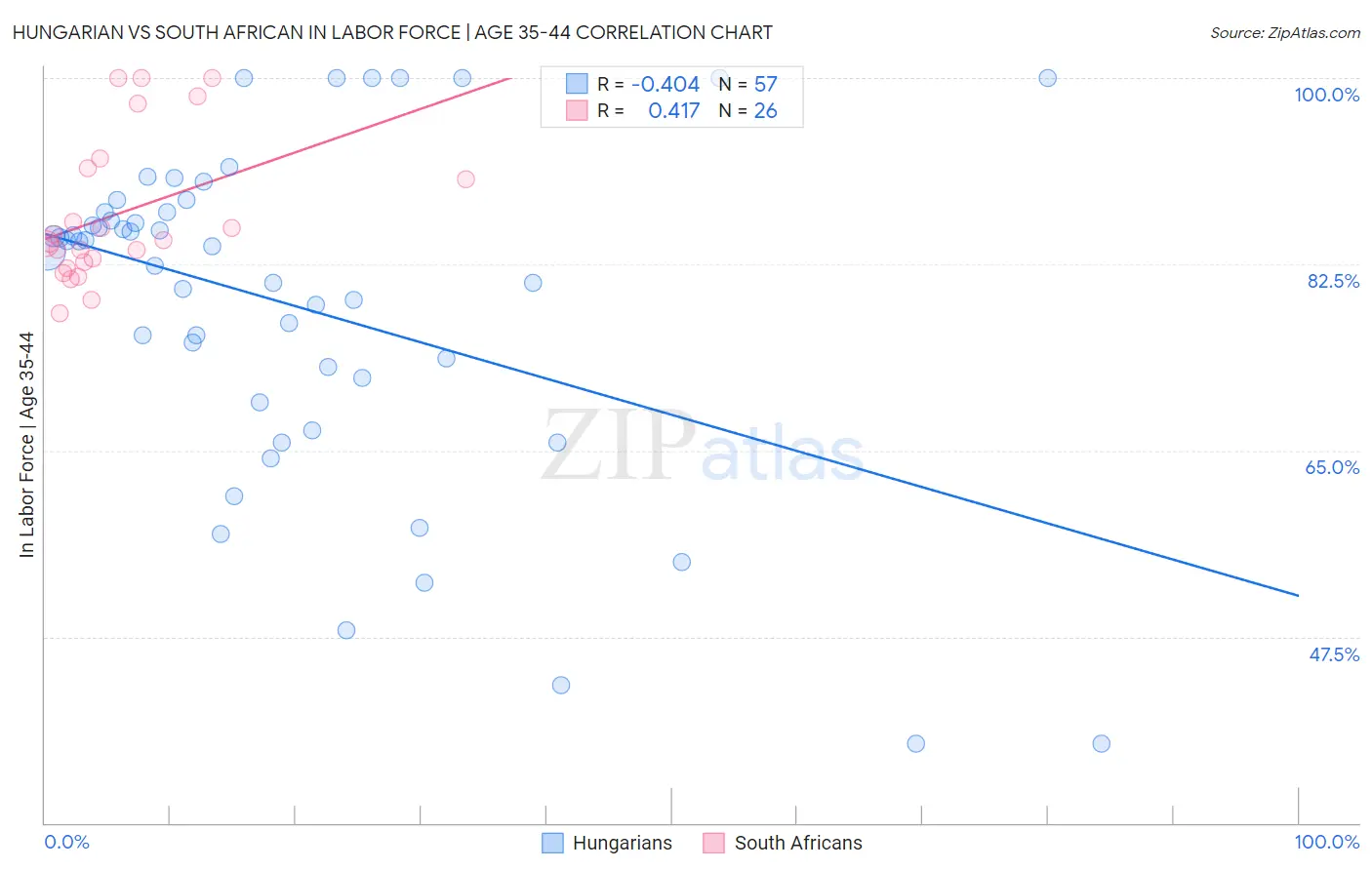 Hungarian vs South African In Labor Force | Age 35-44