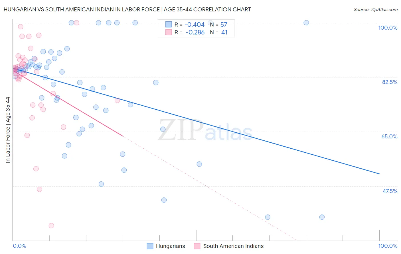 Hungarian vs South American Indian In Labor Force | Age 35-44