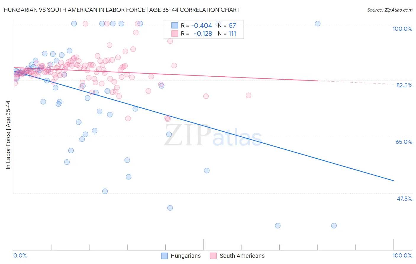 Hungarian vs South American In Labor Force | Age 35-44