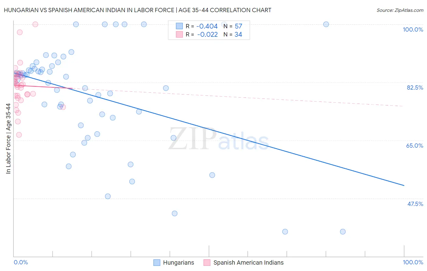 Hungarian vs Spanish American Indian In Labor Force | Age 35-44