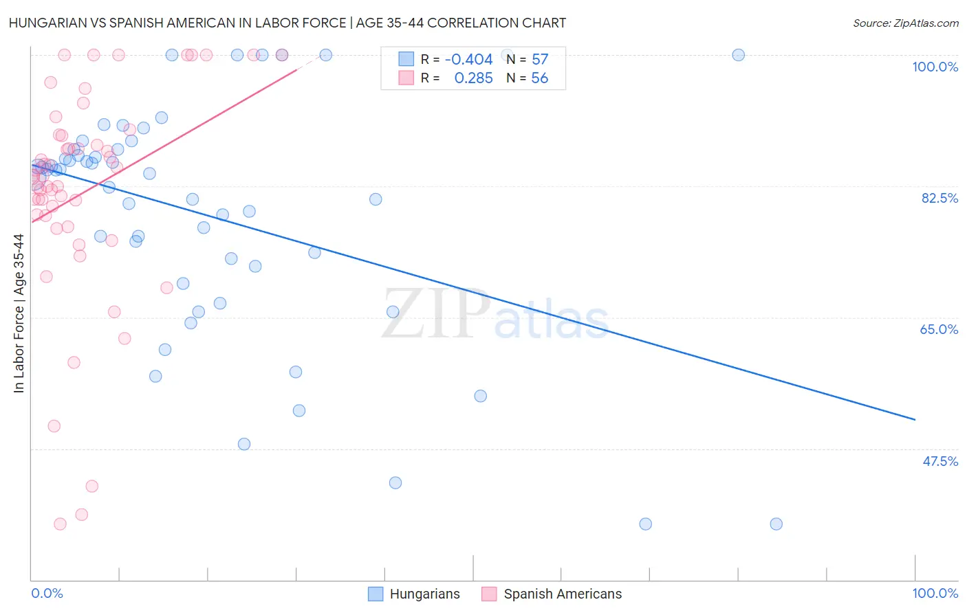 Hungarian vs Spanish American In Labor Force | Age 35-44