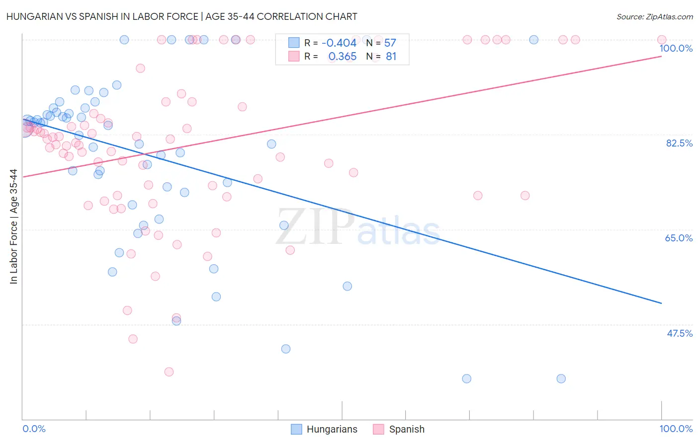Hungarian vs Spanish In Labor Force | Age 35-44