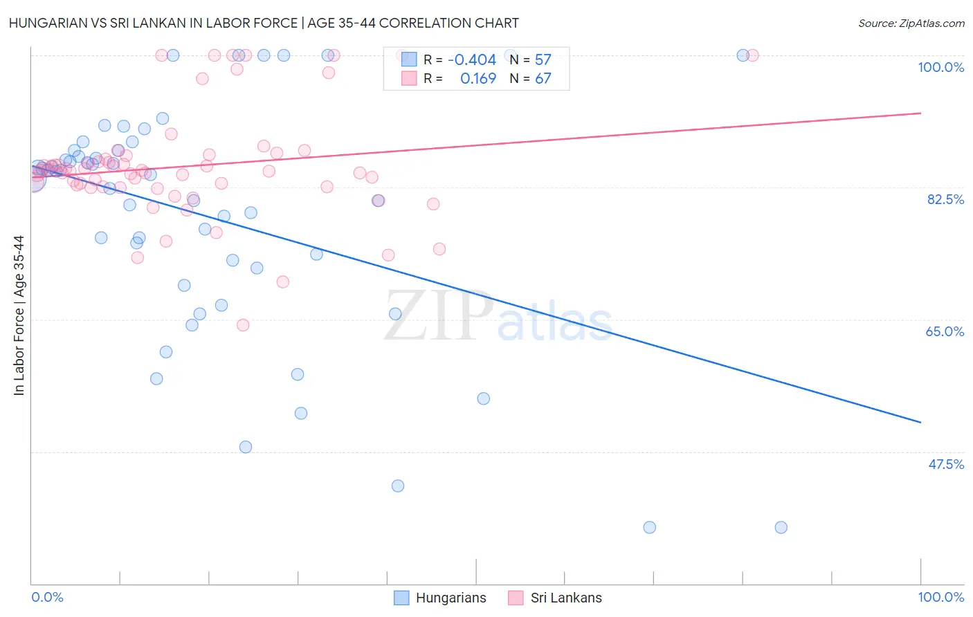 Hungarian vs Sri Lankan In Labor Force | Age 35-44
