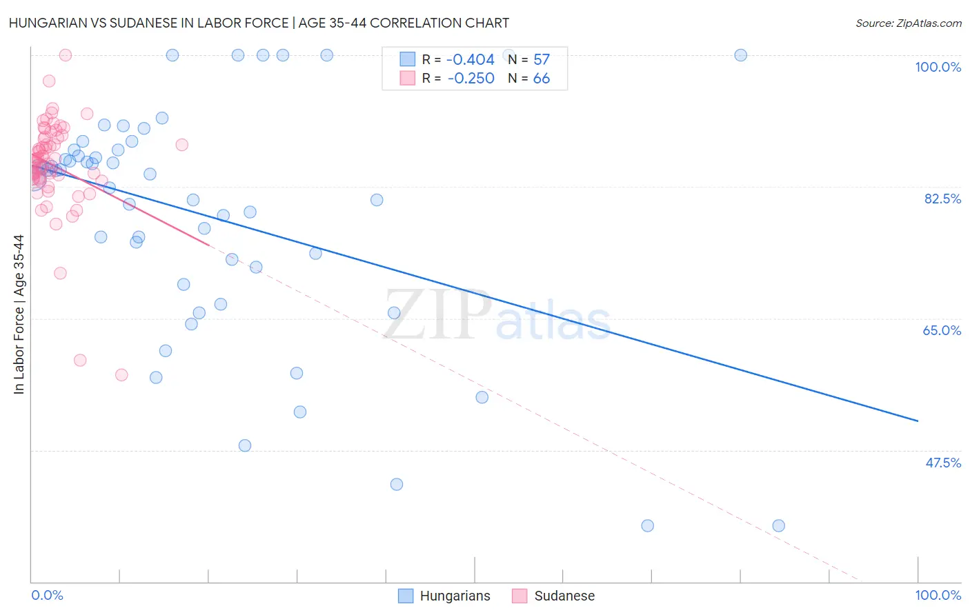 Hungarian vs Sudanese In Labor Force | Age 35-44