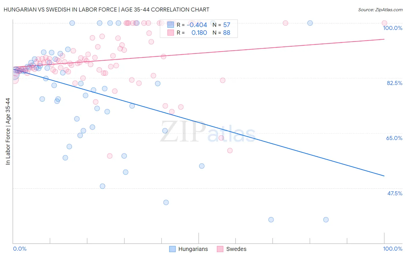 Hungarian vs Swedish In Labor Force | Age 35-44