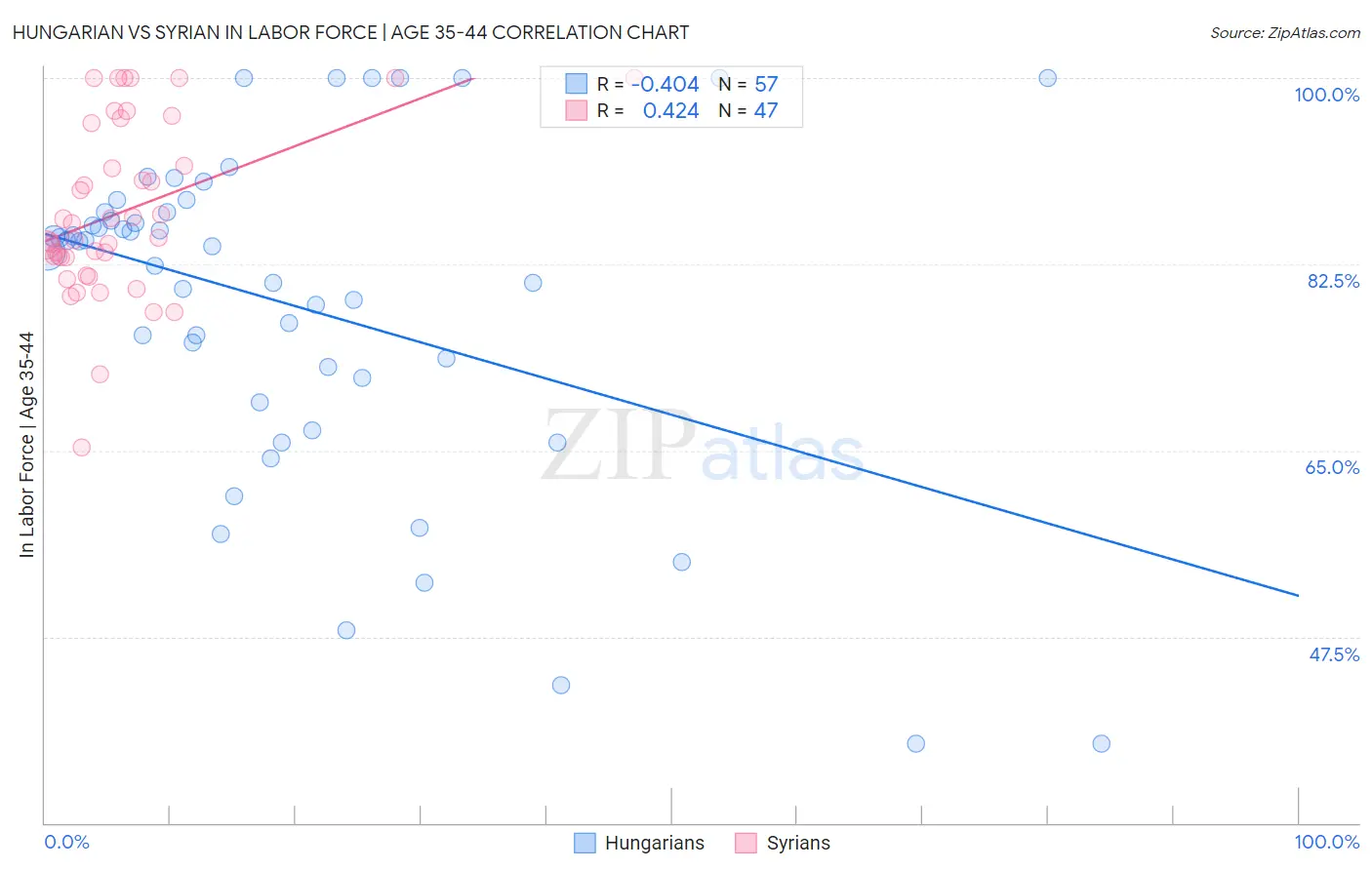 Hungarian vs Syrian In Labor Force | Age 35-44